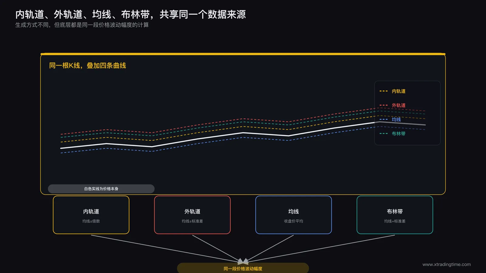 内轨道外轨道叠加示意图:同一根K线走势上叠加内轨道、外轨道、均线、布林带四条曲线,用统一的底色标注它们全部源自同一段价格波动幅度的计算