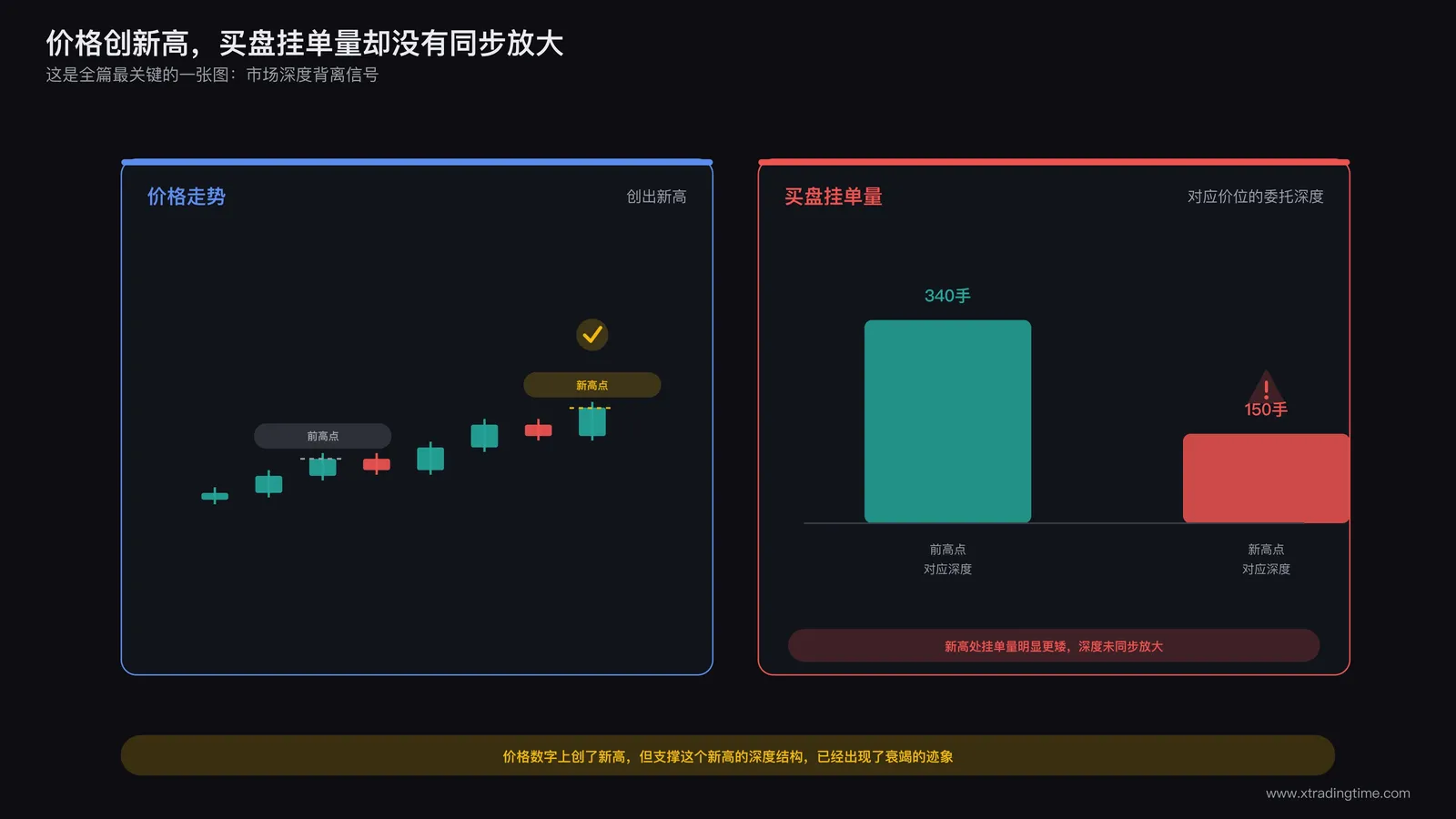 订单簿深度背离示意图:左侧K线图价格创出新高,右侧对应时间点的买盘挂单量柱状图,标注新高处的挂单量柱子明显比前一个高点区域更矮