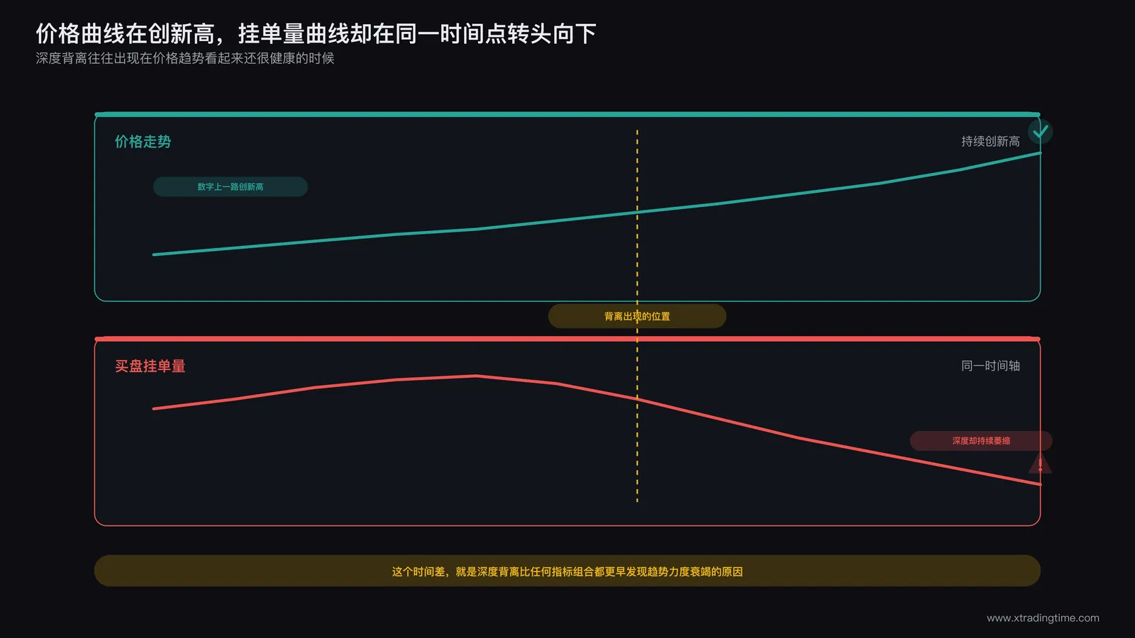 深度背离与趋势力度衰竭对照图:同一条时间轴上方是价格创新高的走势曲线,下方是对应的挂单量变化曲线,两条曲线在同一时间点呈现相反方向,用竖直虚线标注背离出现的位置