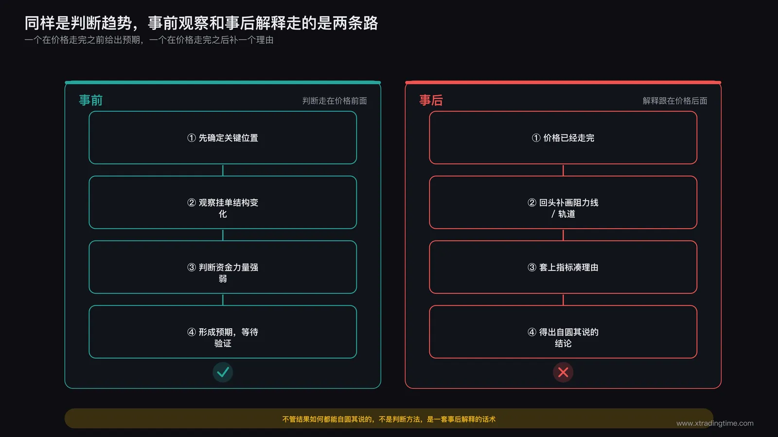 事前判断与事后确认对比图:左侧栏标注事前,画出观察挂单结构变化的流程箭头;右侧栏标注事后,画出等价格走完再画线解释的流程箭头,两栏用不同底色区分