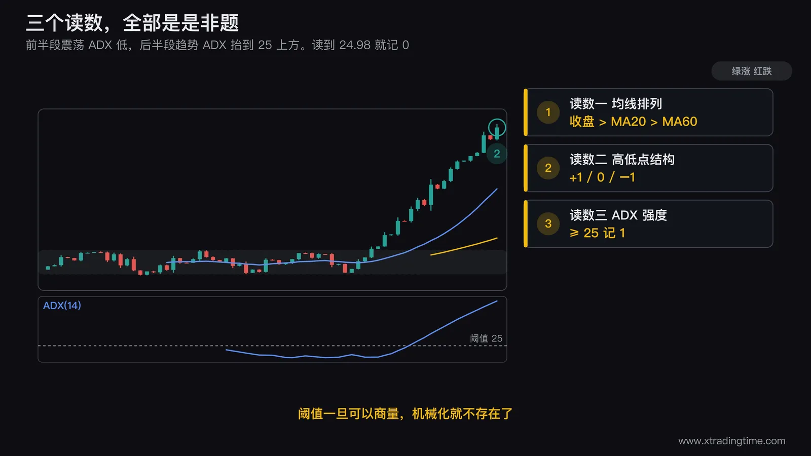 三个读数的取值判定图,左侧画日线K线与MA20、MA60两条均线并标出收盘价在均线之上的+1情形,中间用五根K线示意摆动高点的严格定义(中间那根最高价高于左右各两根),右侧画ADX曲线并标出25这条水平阈值线