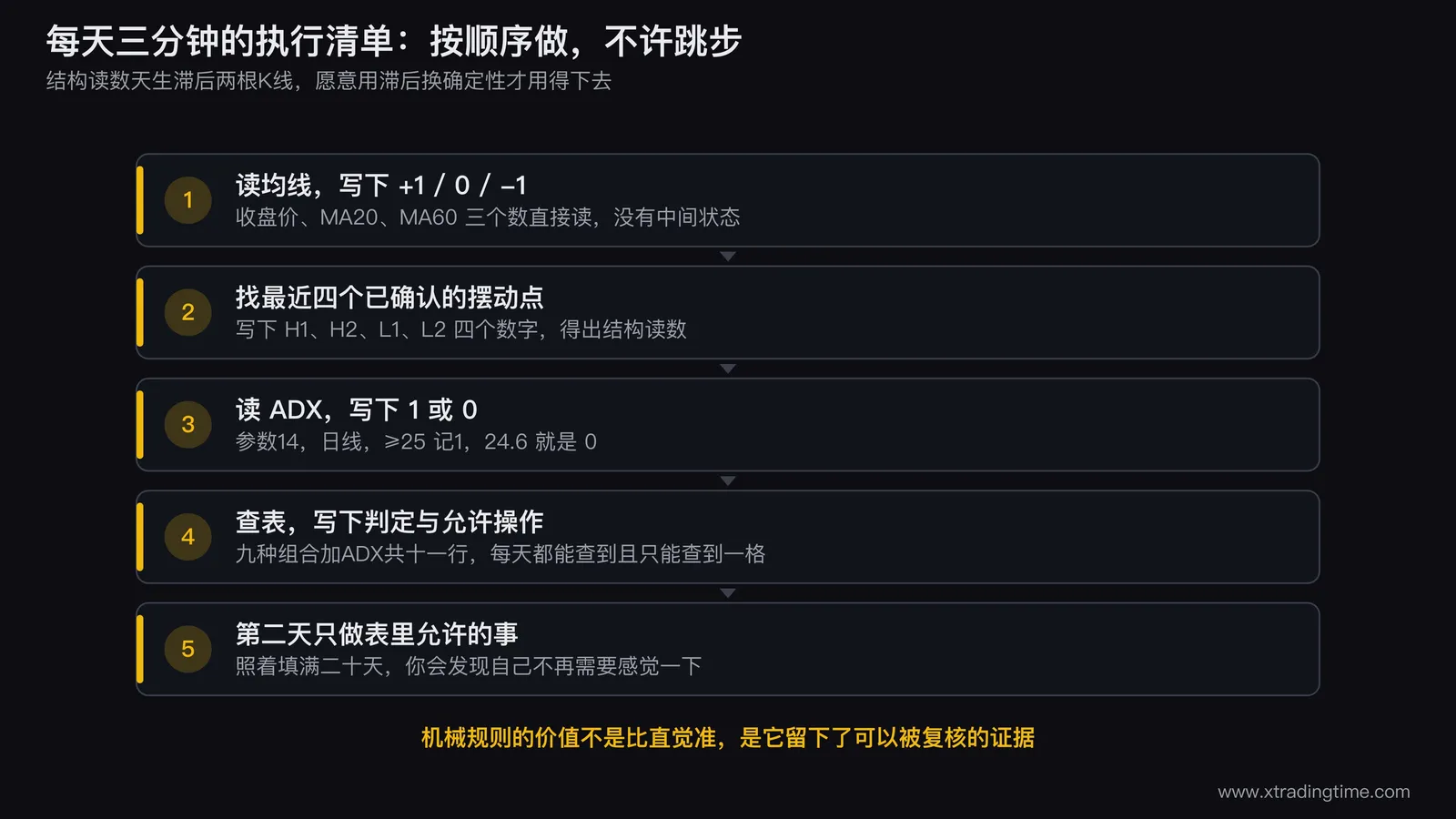 每日执行清单的填表示意图,画一张五行表格,行分别为均线读数、结构读数、ADX读数、查表结果、允许操作,每行右侧留出填写框,并在表格下方标注「结构读数滞后两根K线」的提示