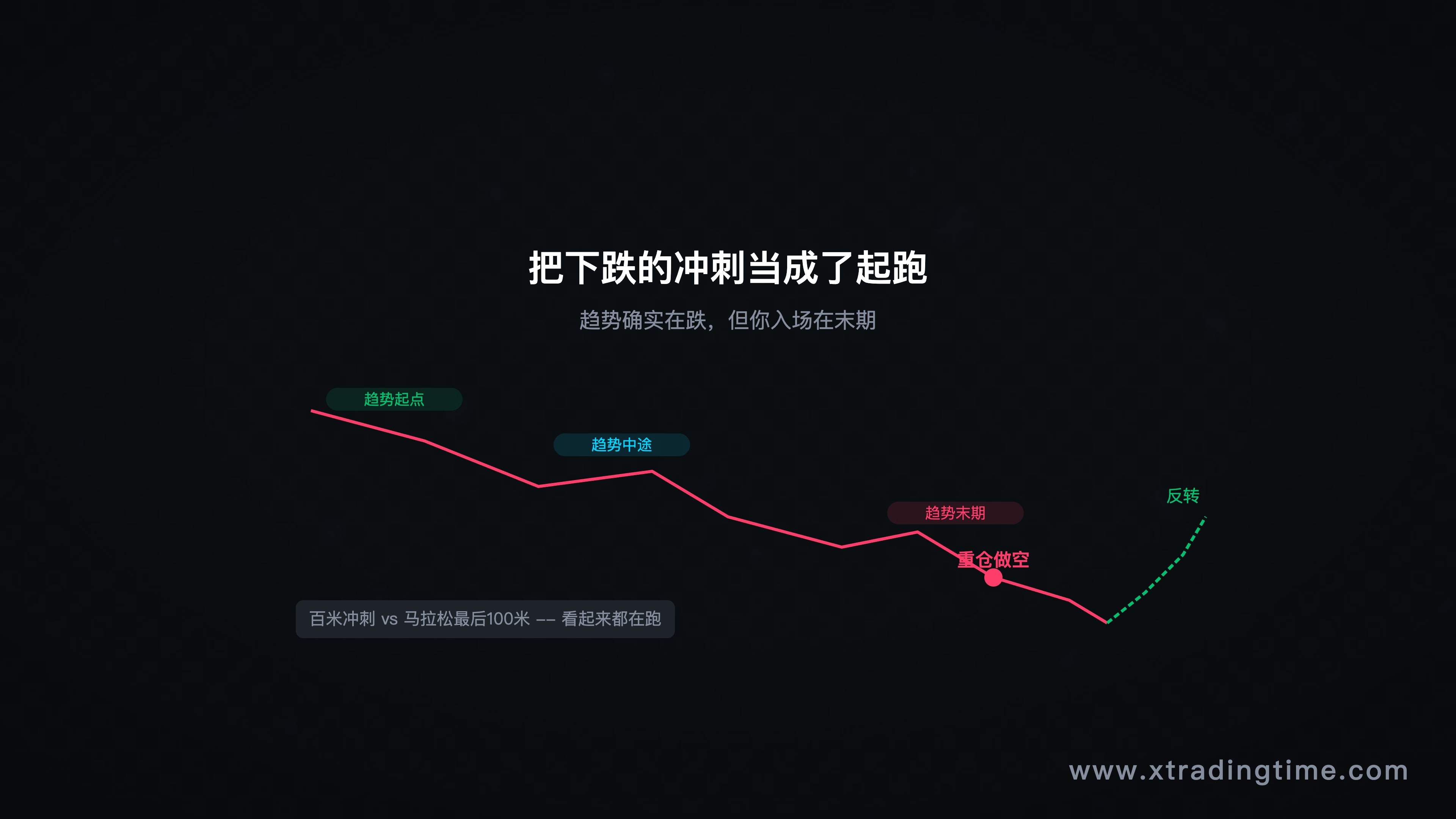 趋势末期的错误入场