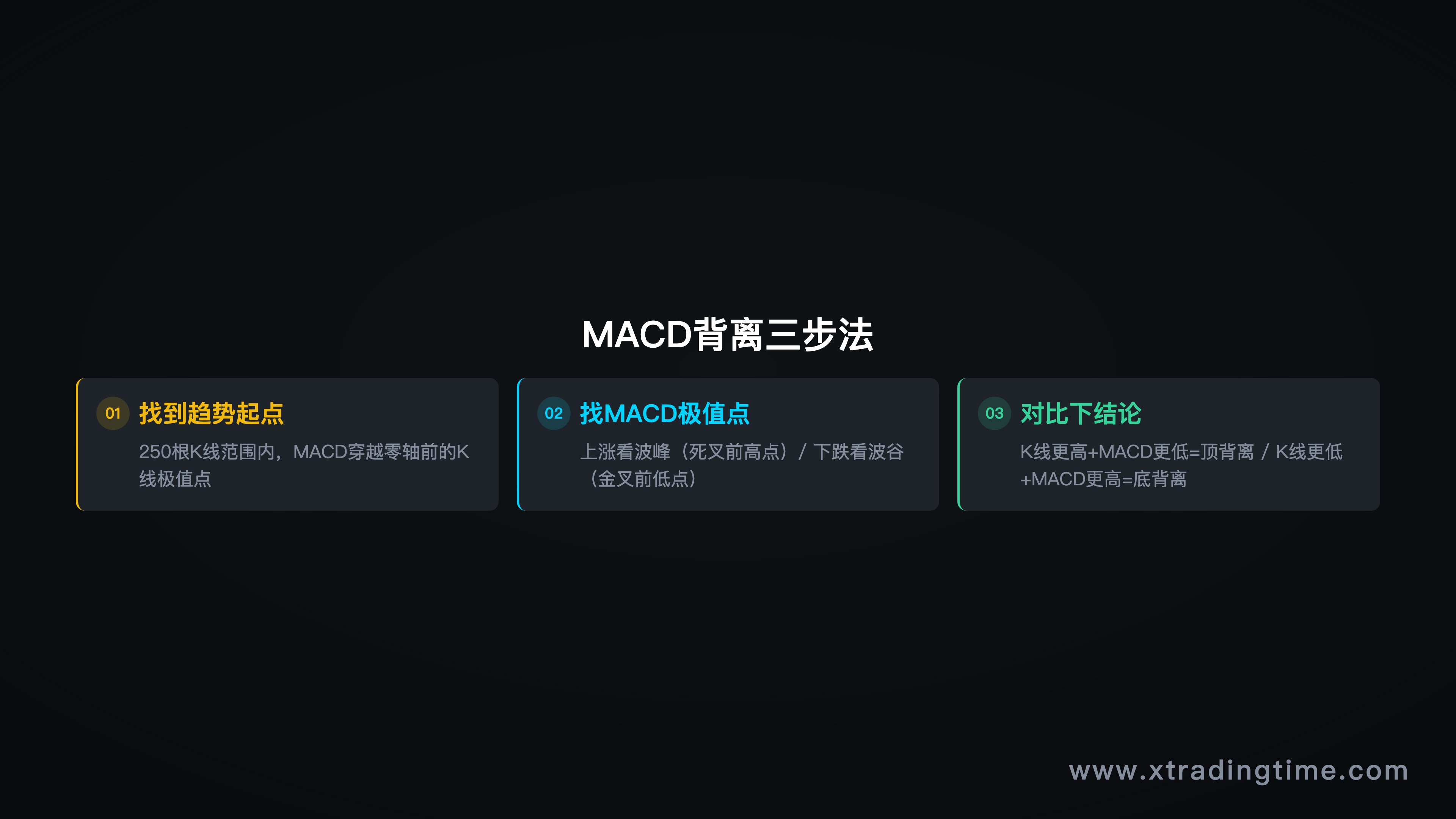 MACD背离三步法总结