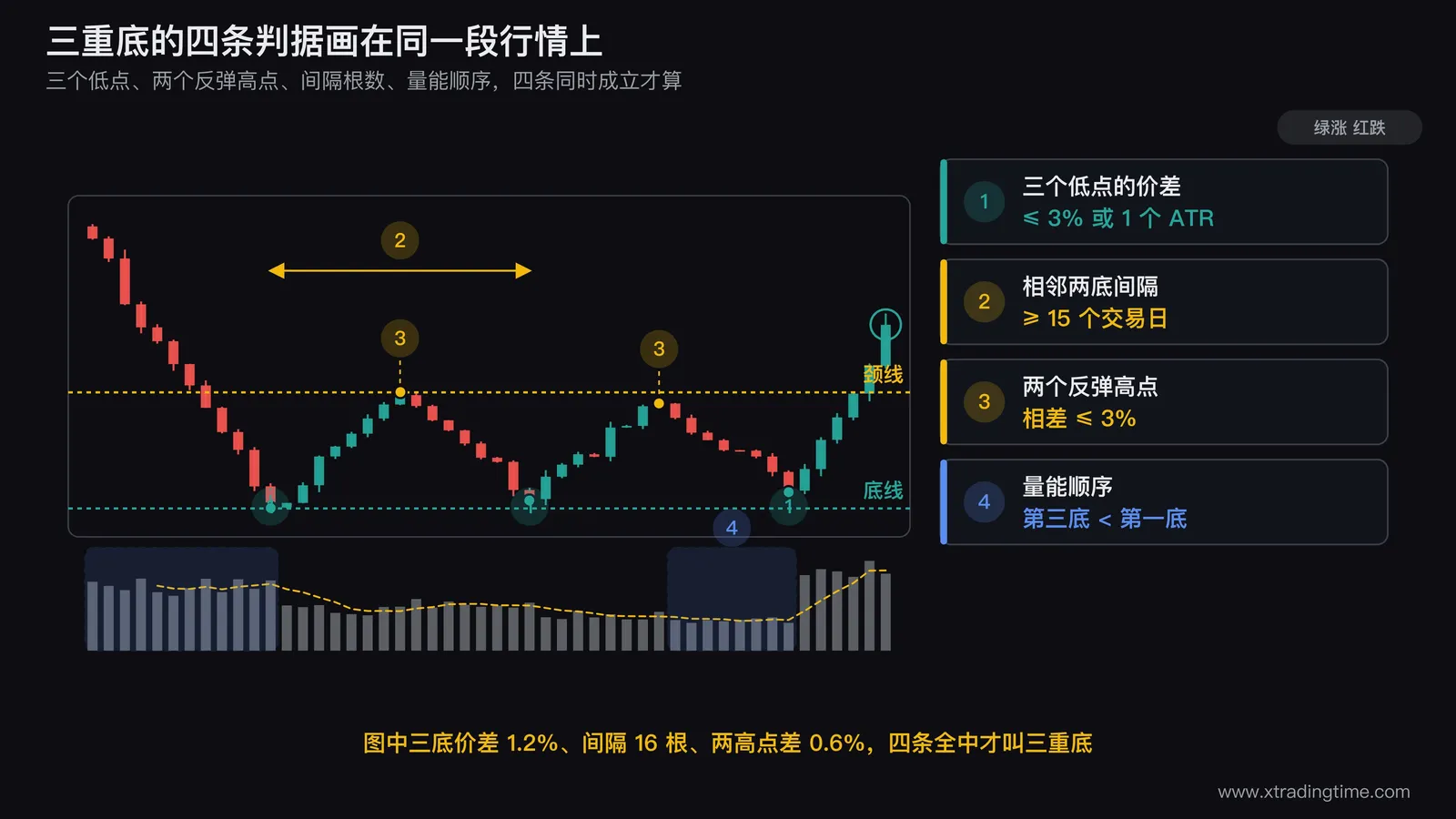 三重底四条判据的标注图,画一段下跌后进入横盘的日K线,三个低点用水平虚线连成底线并标注价差不超过3%,两个反弹高点连成颈线并标注两高点相差不超过3%,底部之间标注间隔15个交易日以上,下方成交量柱标注第三个底量能最小