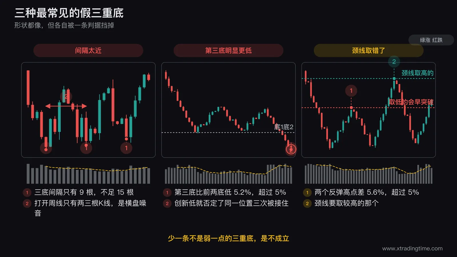 三种假三重底的对照图,左图画三个低点间隔不足10根K线的密集震荡,中图画第三个底明显低于前两底5%以上的下跌中继,右图画两个反弹高点相差很大并用箭头标出颈线应取较高的那个