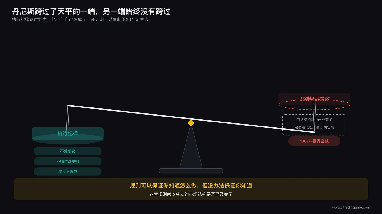 天平图示，左侧写执行纪律，右侧写识别规则失效，天平明显向左侧倾斜，暗示丹尼斯只跨过了左边这一层