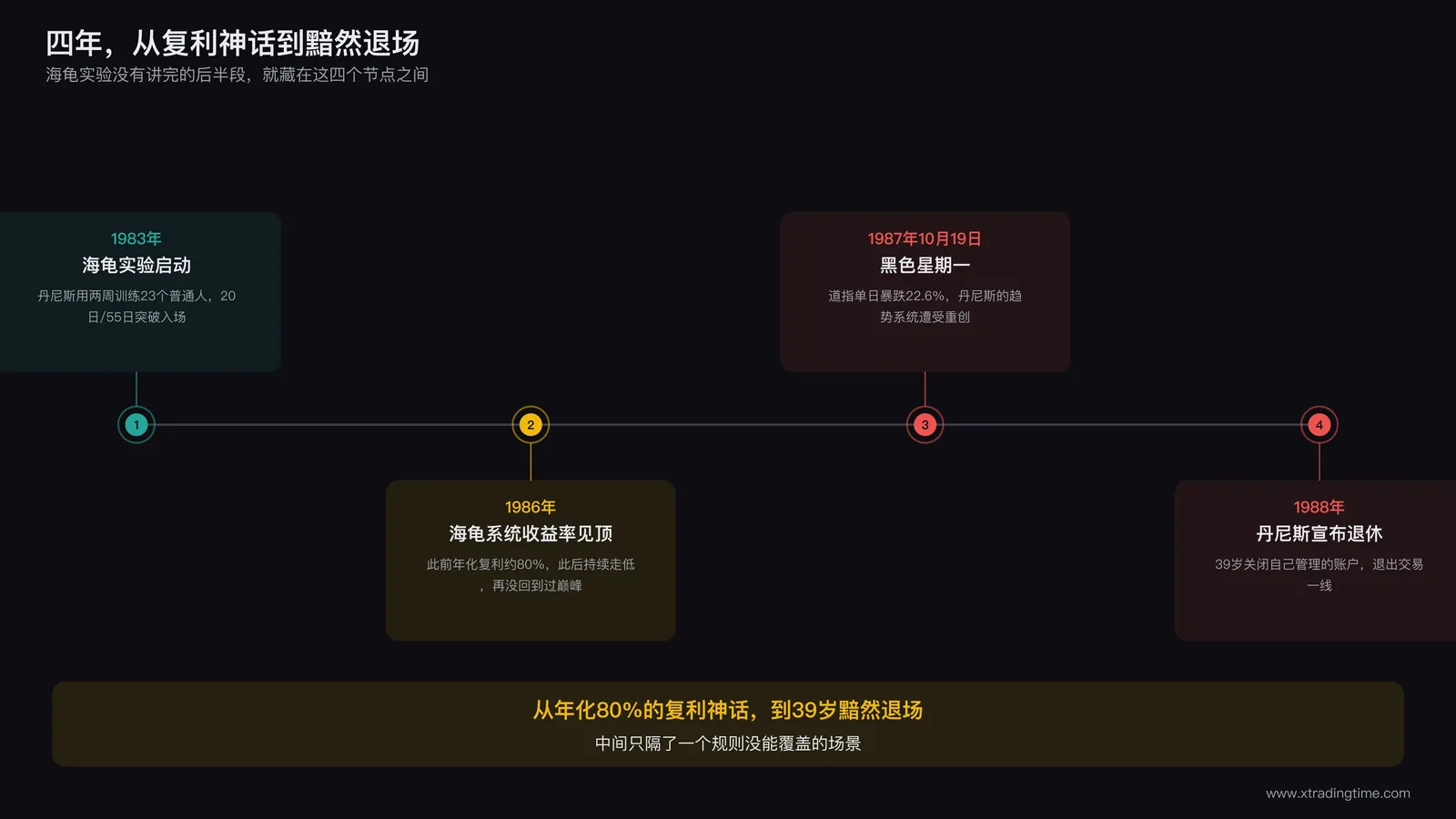 时间轴图，标注1983年海龟实验开始、1986年海龟系统收益率见顶、1987年黑色星期一、1988年丹尼斯宣布退休四个节点