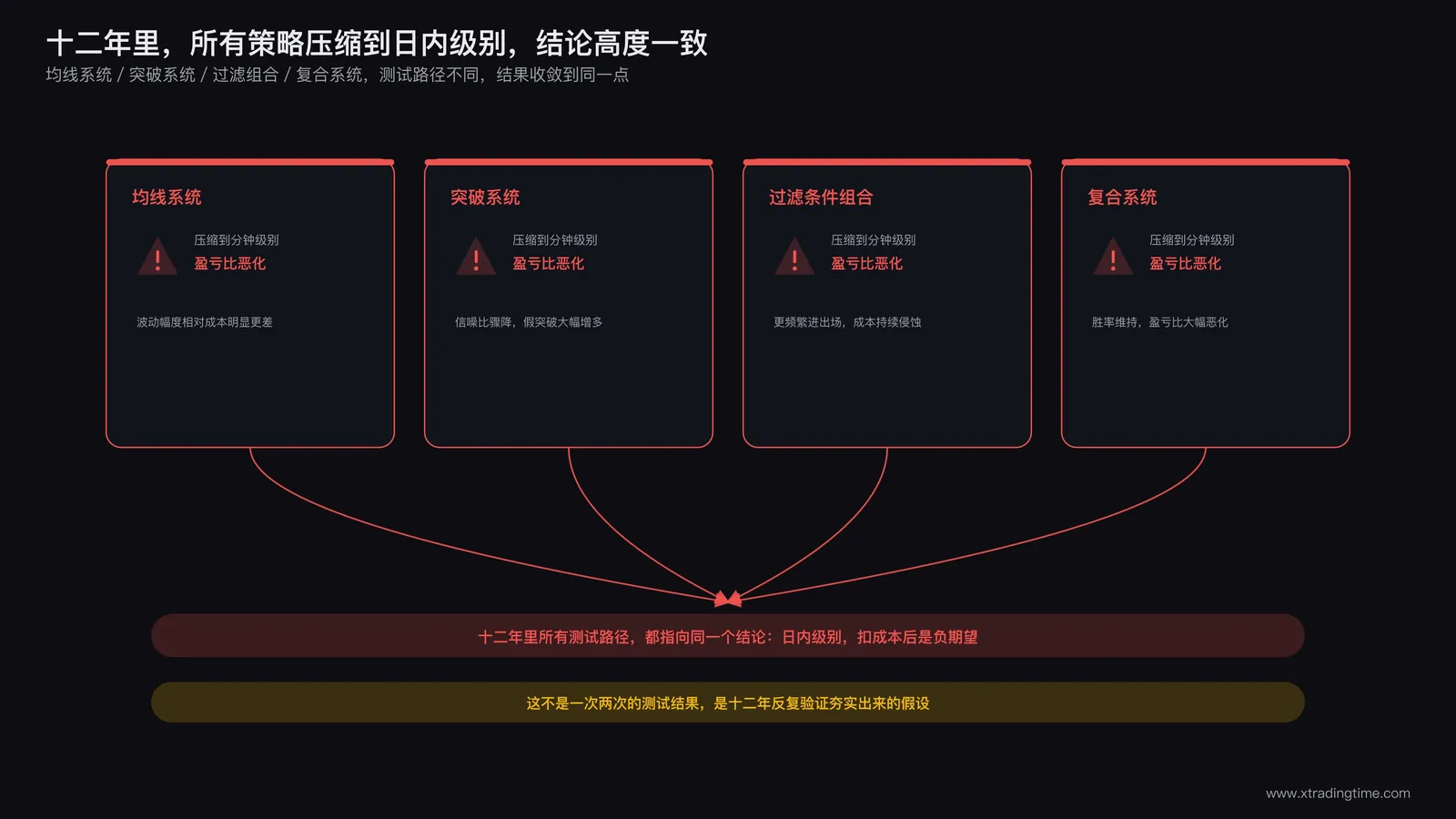 多年量化回测数据反复验证日内短线负期望结论的过程示意