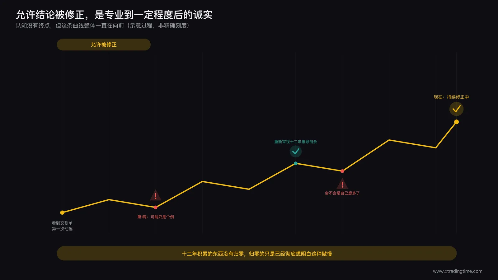 交易者坦然接受自己认知处于持续修正状态并将其视为成长标志的示意图