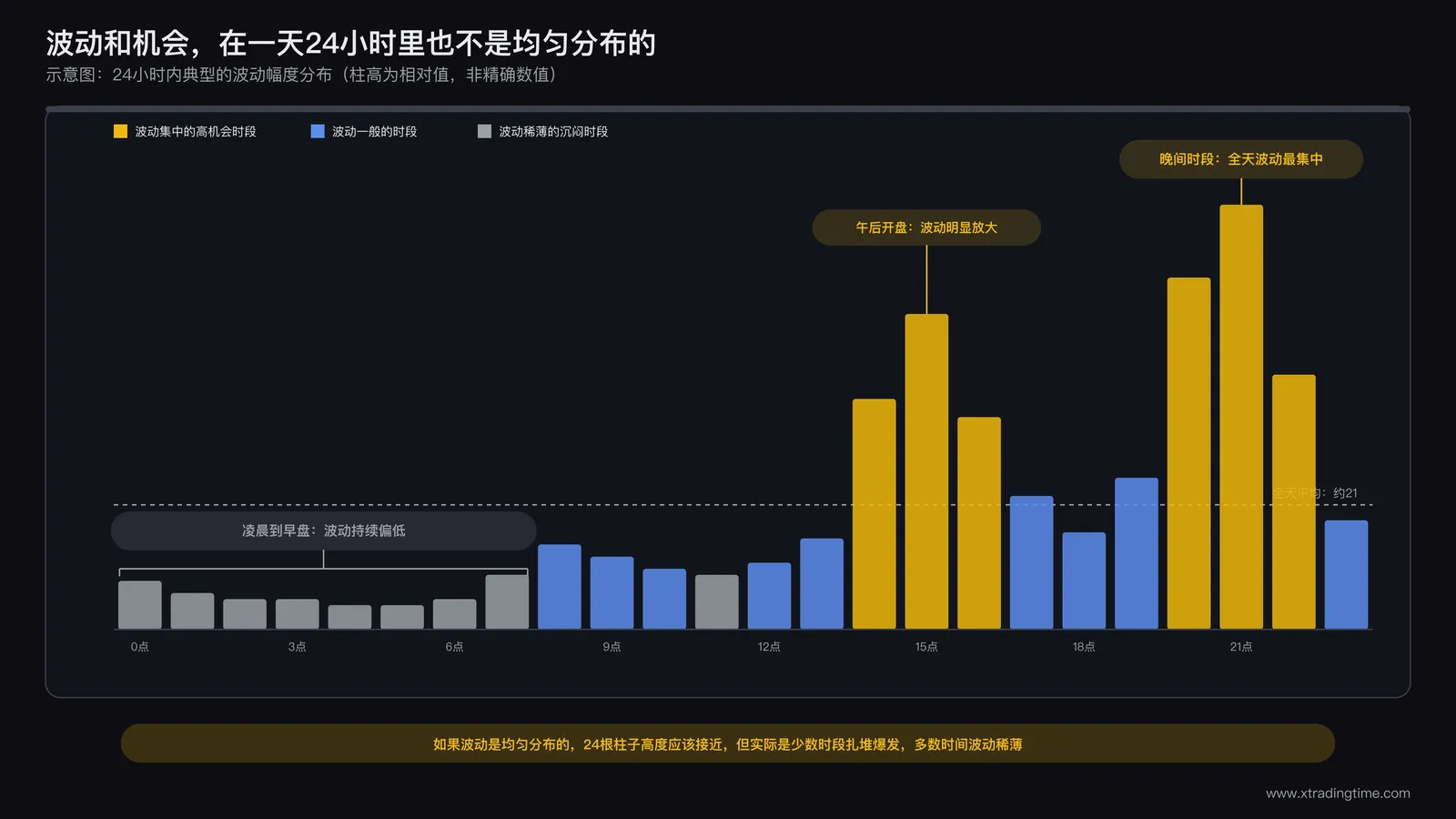 市场波动在时间维度上极度不均匀分布的示意图