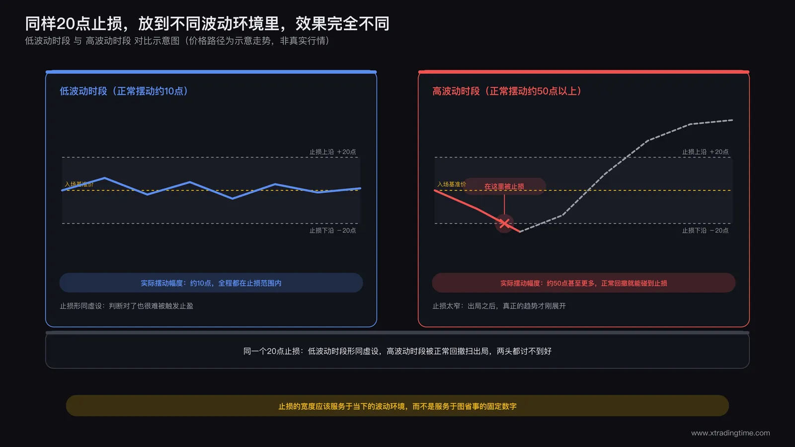 不同时段波动率差异导致统一止损失效的对比示意图