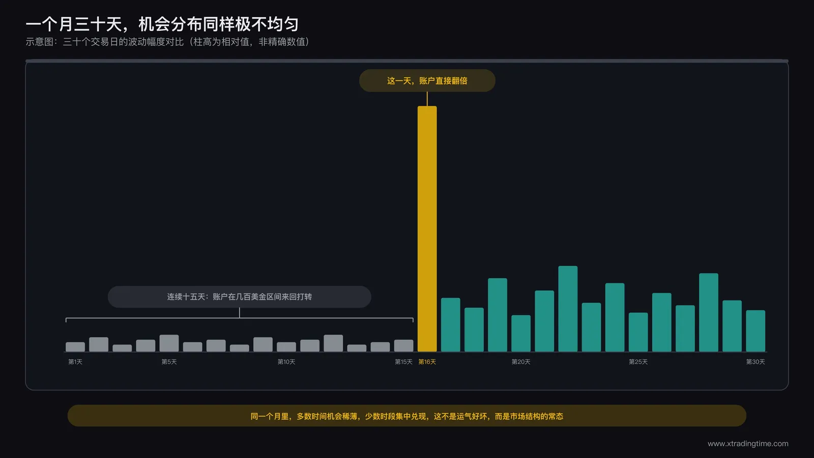 不同交易日之间波动幅度差异极大的对比示意图