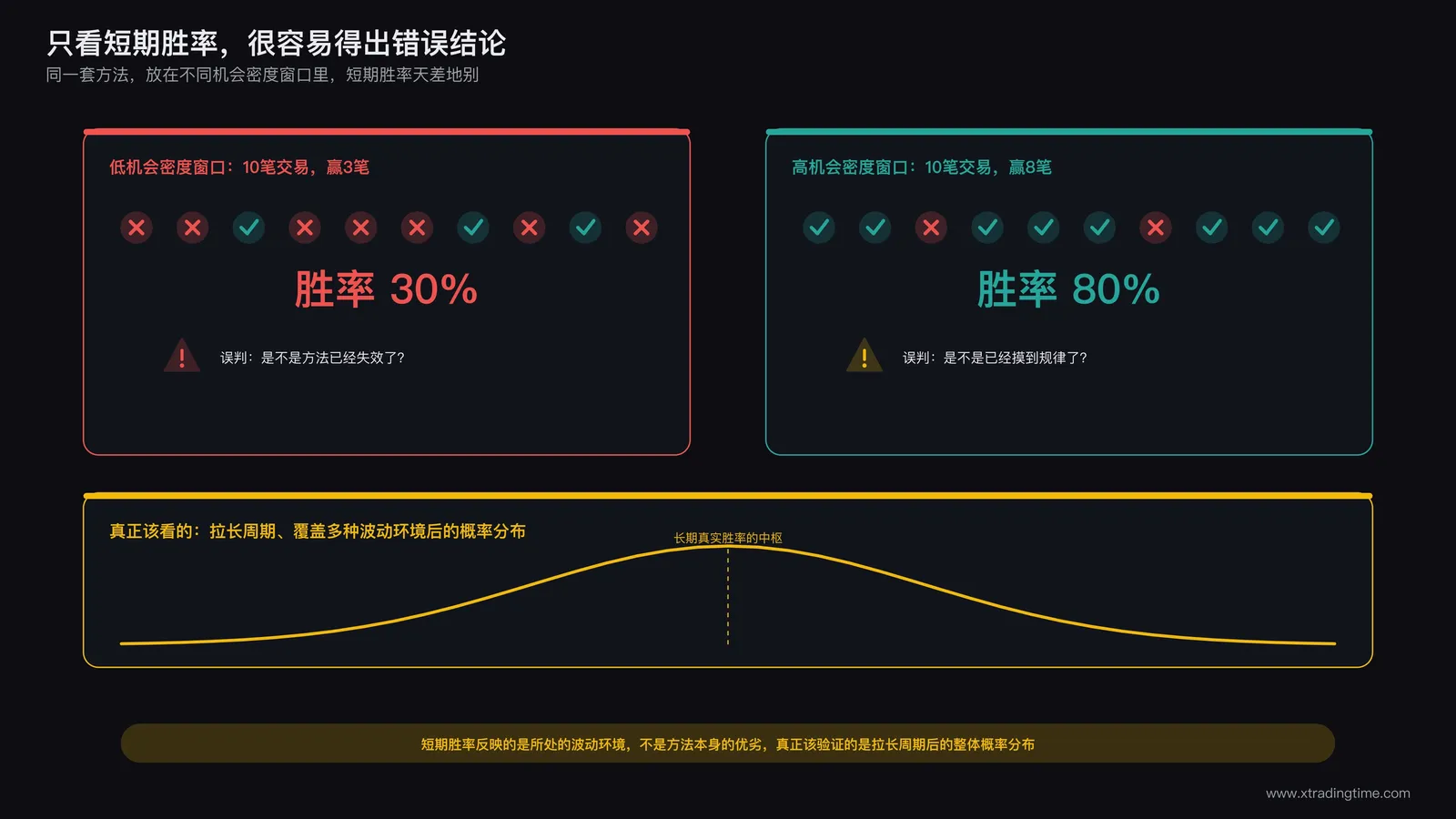 只看短期胜率统计容易得出错误结论的示意图