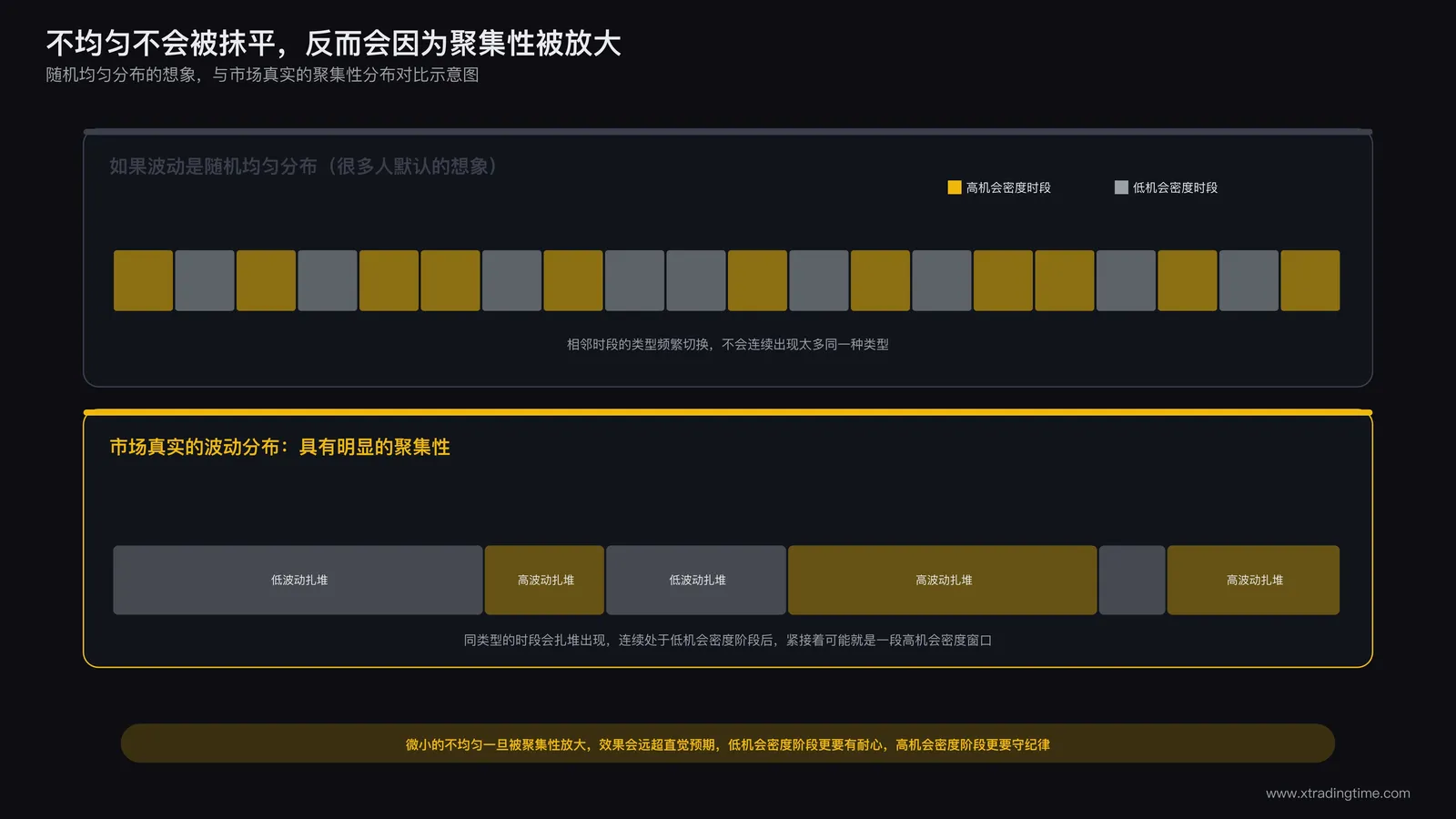 不均匀性随时间累积而非被平均抹平的对比示意图