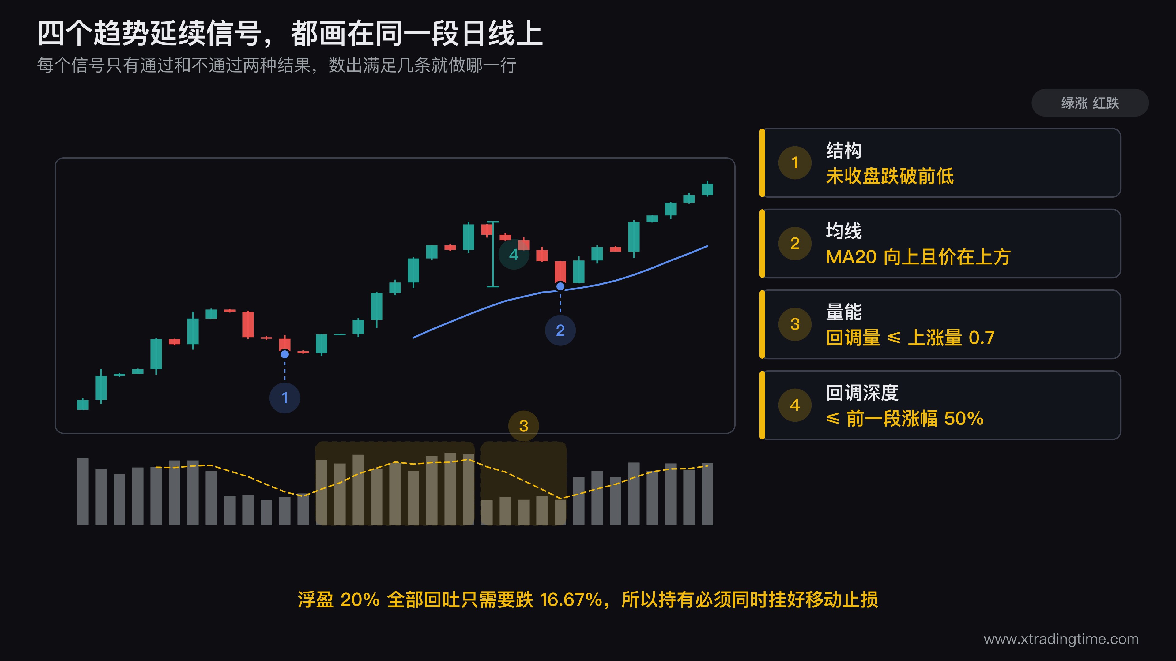 四个趋势延续信号的K线标注图,一张上升趋势的日线图上分别标出:连续的更高低点及最近一次回调未跌破前低的位置、向上的MA20与收盘价的相对位置、上涨段与回调段的成交量柱高度对比并标注0.7的比值线、回调幅度占前一段涨幅比例的测量线并标注50%刻度