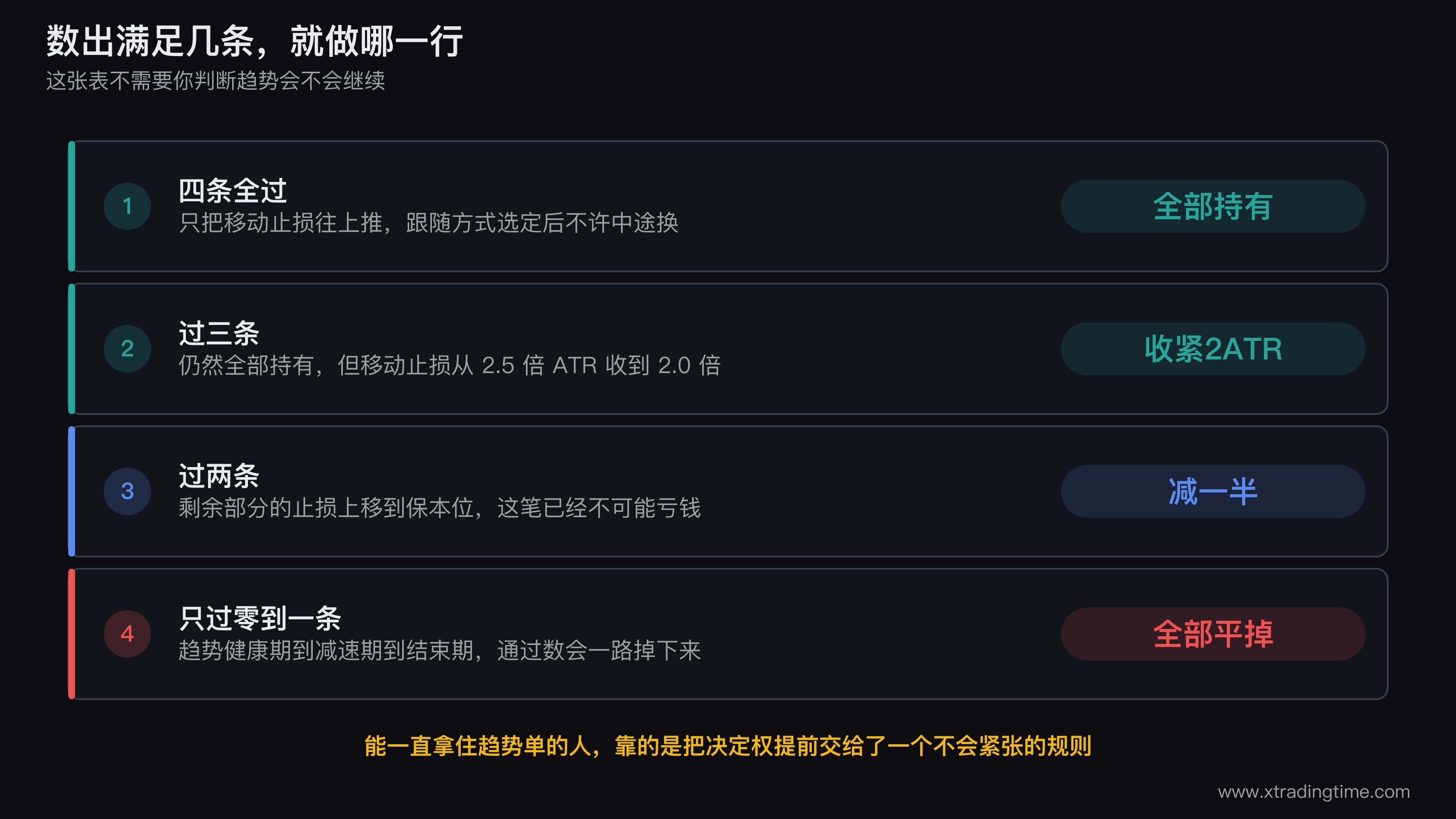 四个信号在同一段行情不同阶段的评分变化图,横轴为时间上的三个阶段(趋势健康期、趋势减速期、趋势结束期),每个阶段用四个方格表示四个信号的通过与否,下方对应决策表给出的动作:全部持有、减半、全部平掉