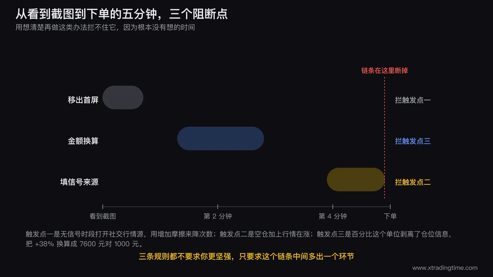三条阻断规则的时间轴图,横轴是从看到截图到下单的五分钟,在不同位置标出移出首屏、填写信号来源、金额换算三个阻断点,每个阻断点下方标注它拦住了哪个触发点