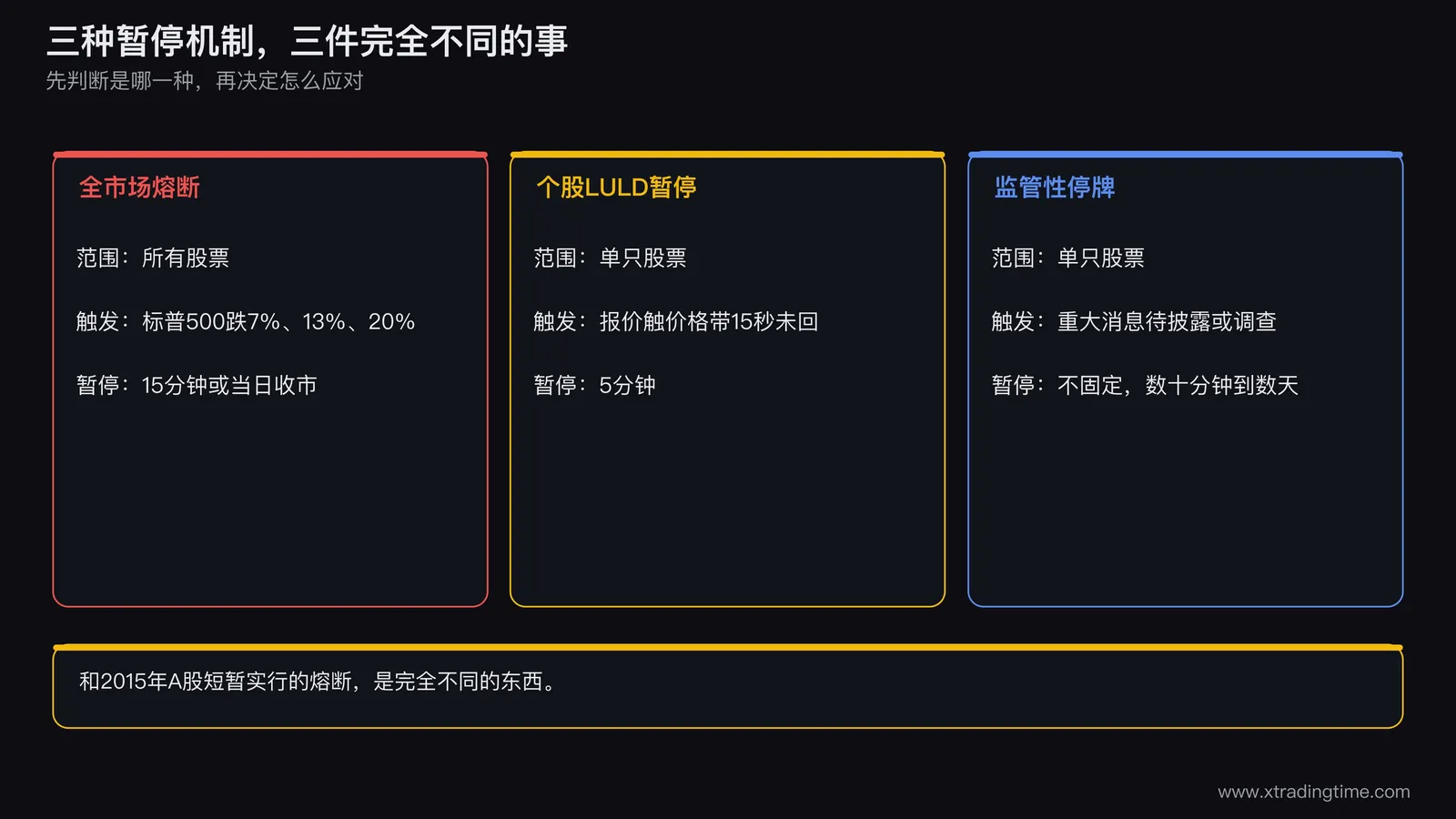 三种暂停机制对比图，三张并排卡片，分别写全市场熔断范围所有股票、触发条件标普五百指数下跌七百分之十三二十，个股涨跌幅限制暂停范围单只股票、触发条件价格五分钟内偏离参考价，监管性停牌范围单只股票、触发条件重大消息待披露或监管介入