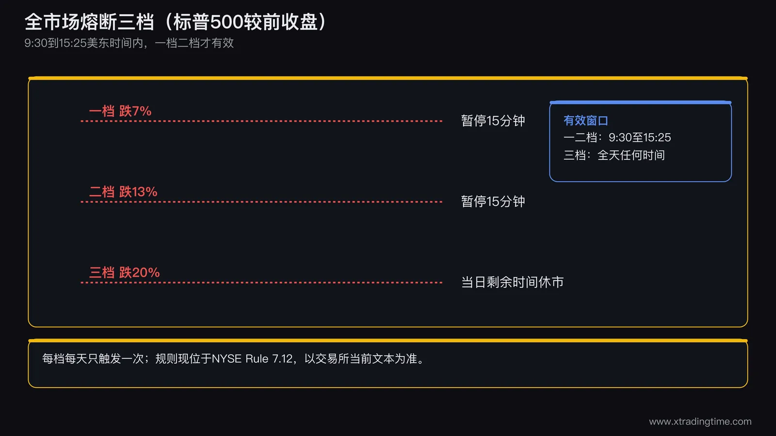 全市场熔断阶梯图，纵轴为标普五百相对前收盘跌幅，画三条水平线分别标七百分之十三二十，一档二档线旁注暂停十五分钟，三档线旁注当日休市，并在横轴下方标出九点半至十五点二十五为有效窗口，十五点二十五之后一档二档失效