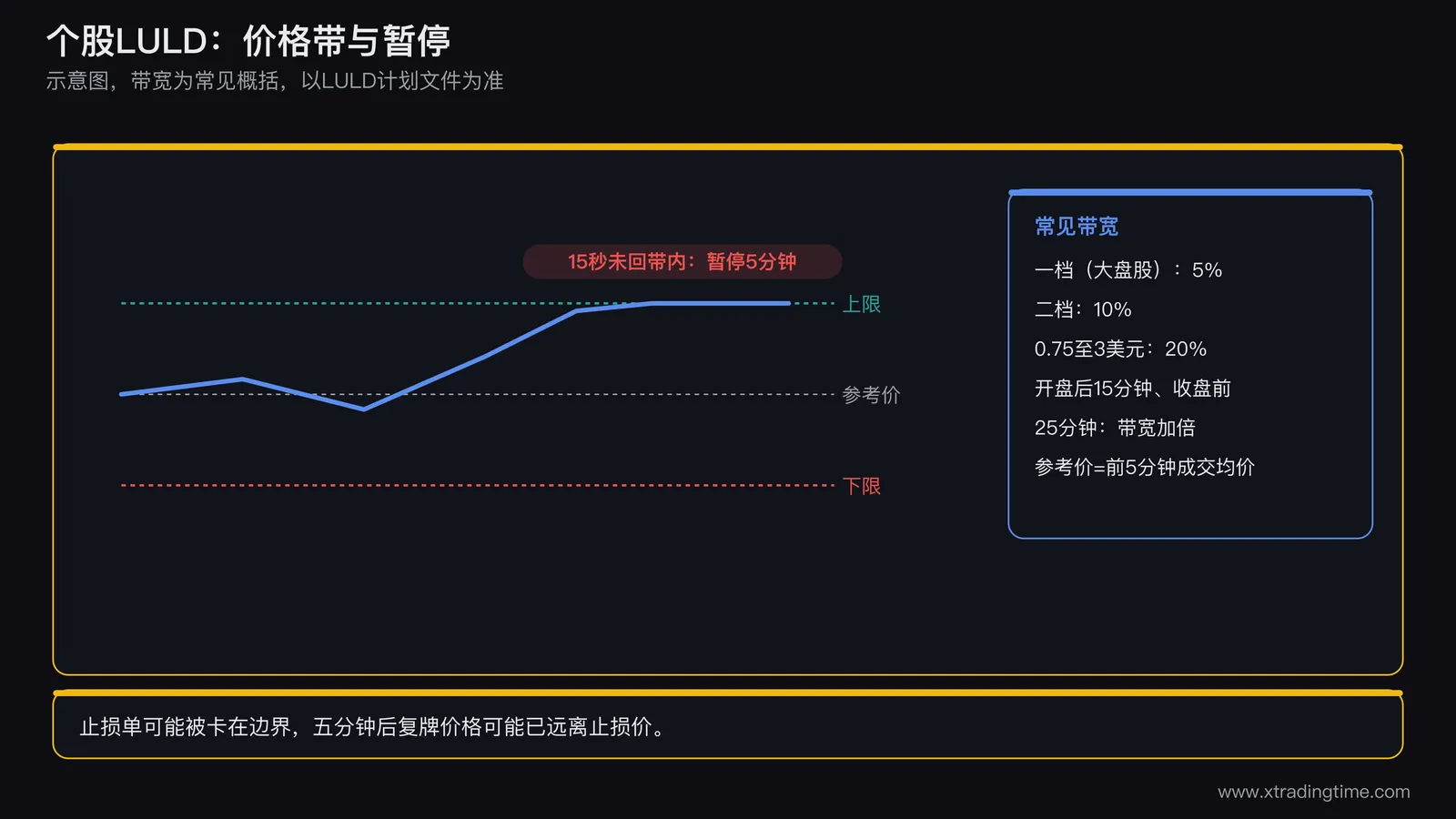 个股LULD价格带示意图，画一条价格曲线围绕一个参考价波动，参考价上下各画一条虚线带宽，曲线触及上边界并停留，旁边标注十五秒内未回带内则暂停五分钟，右下角用小表标注第一档约百分之五、第二档约百分之十、开盘收盘窗口加倍，注明以官方计划文件为准