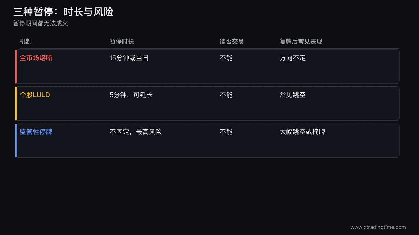 三种暂停的时长与风险对比表图，三行三列，行分别为全市场熔断、个股LULD暂停、监管性停牌，列分别为暂停时长、你能否交易、复牌后常见表现，监管性停牌一行的暂停时长用问号标注不固定，并用红色边框标出最高风险