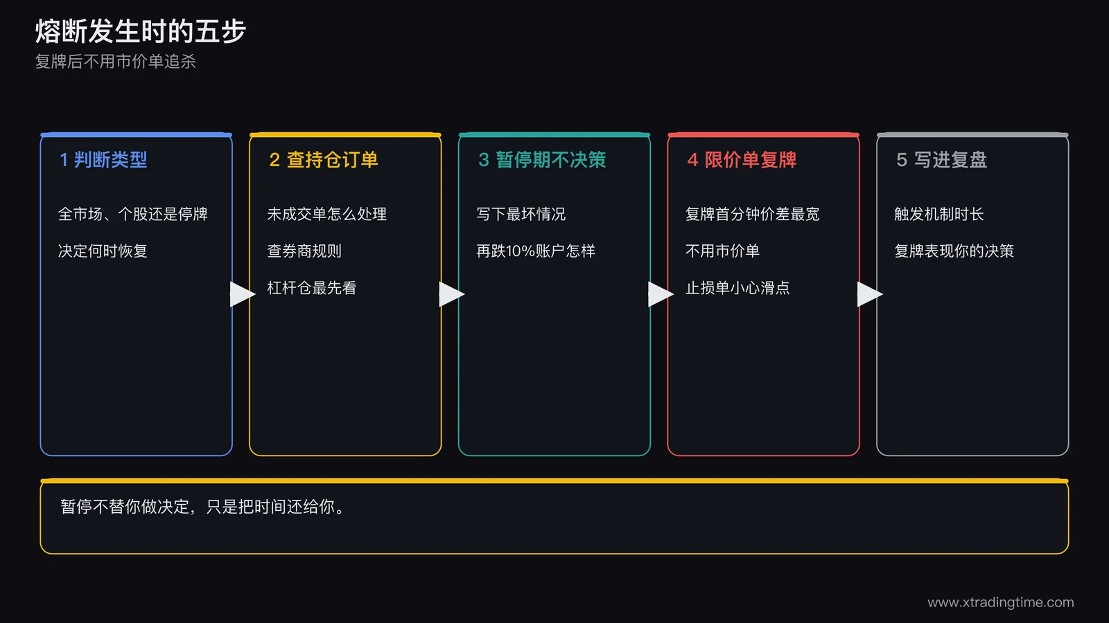 熔断应对五步流程图，从左到右五个步骤框，依次写先判断类型、查持仓与订单、暂停期不决策、复牌用限价单、写进复盘，每个步骤框下方有一句话提示，最右侧用金色高亮复牌后不用市价单