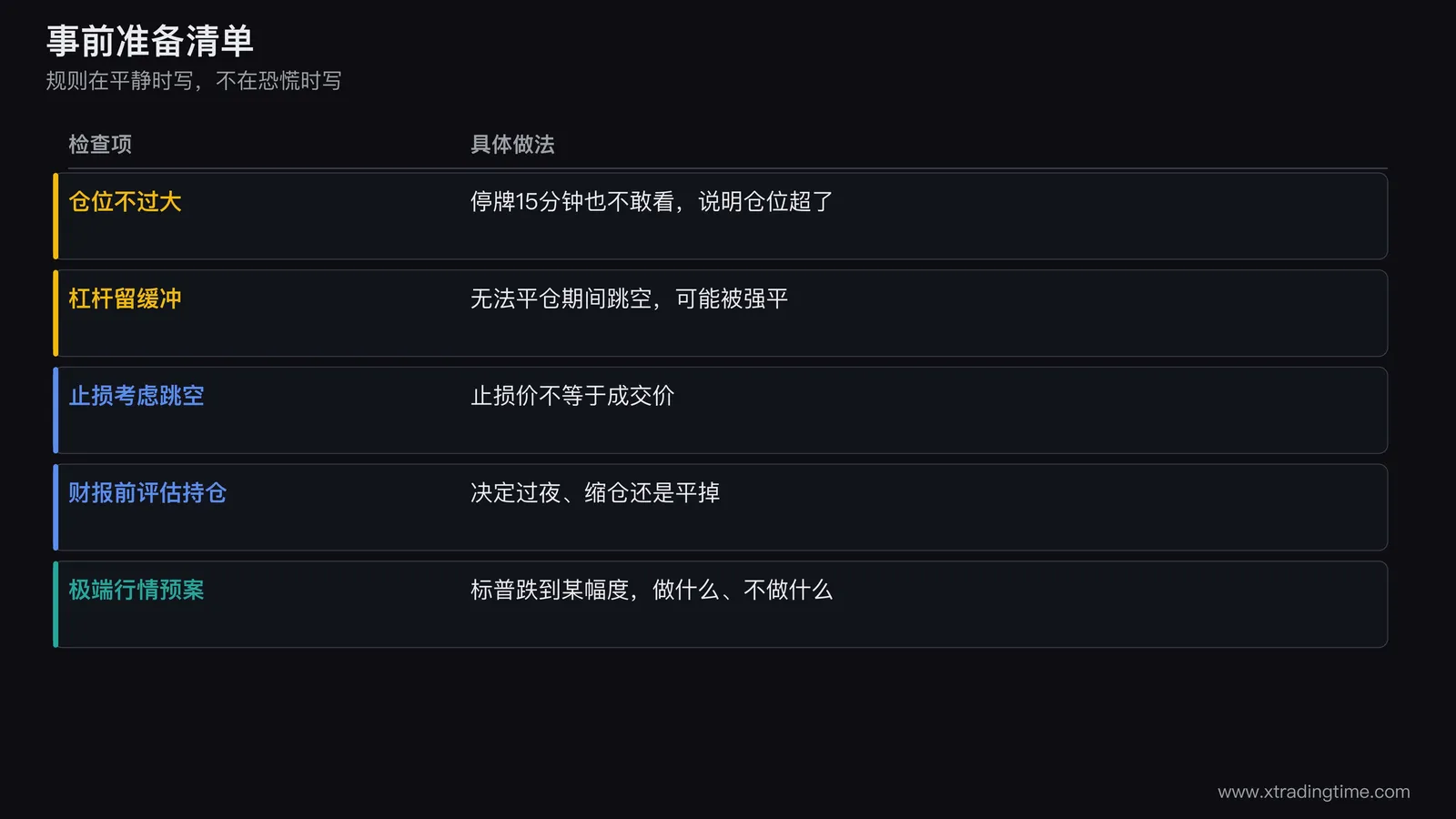 事前准备清单图，五行勾选框条目，分别写仓位不过大、杠杆留缓冲、止损考虑跳空、财报前评估持仓、极端行情预案，每条右侧用小字写具体做法，最下方一行金色提示：规则在平静时写，不在恐慌时写