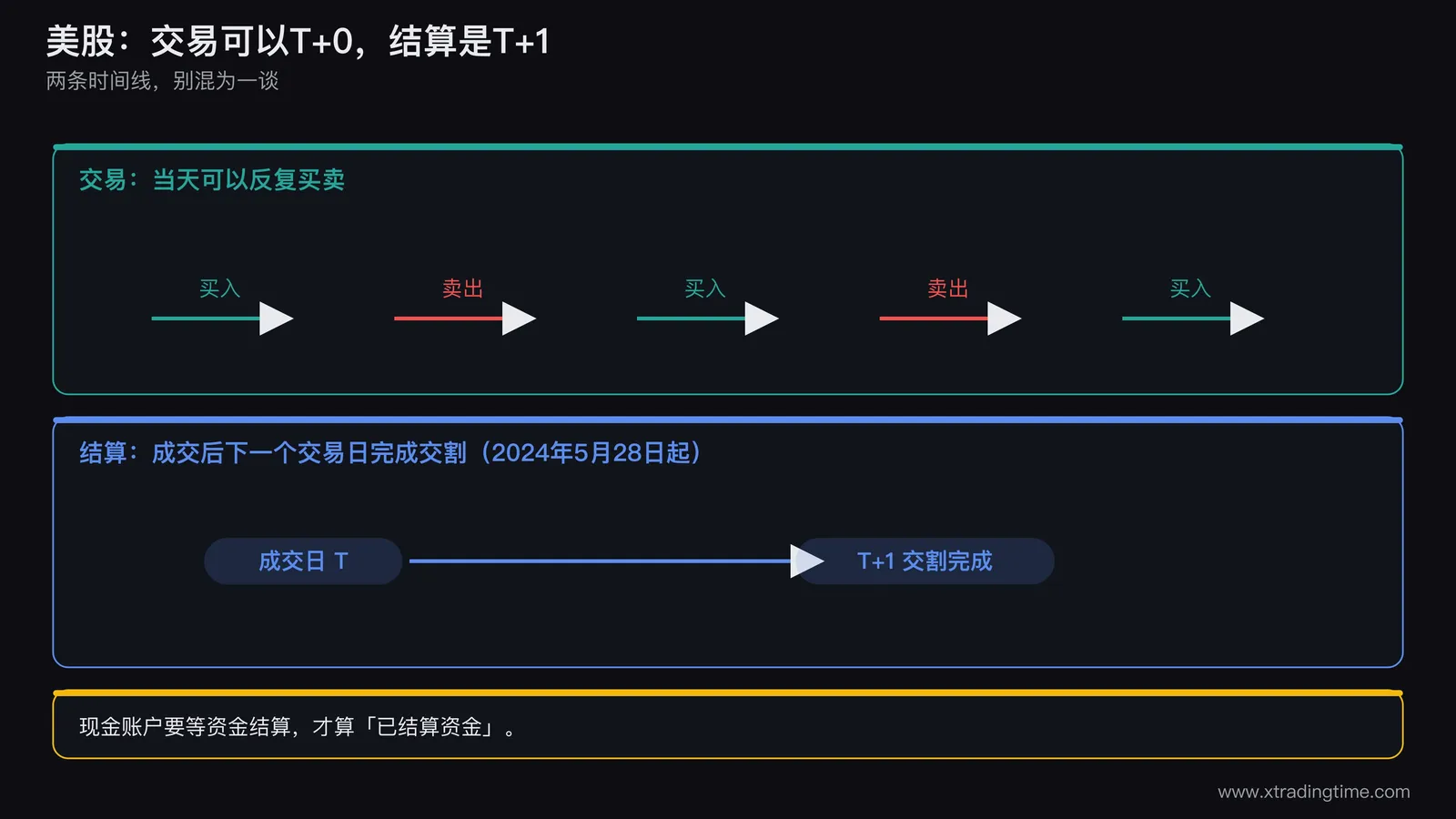 美股交易与结算时间轴对比图，上半部分画交易时间线，同一天内买入卖出箭头反复多次，标注当天可反复交易；下半部分画结算时间线，成交日T与下一交易日T+1两个节点，标注资金与证券在T+1完成交割
