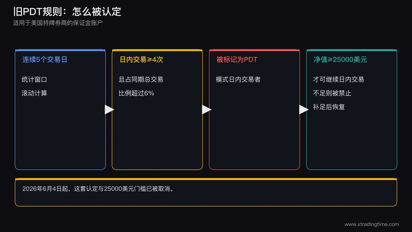旧PDT规则流程图，从左到右四个节点，第一个节点写五个交易日内，第二个节点写日内交易四次及以上并占比超过百分之六，第三个节点写被标记为模式日内交易者，第四个节点分叉为净值不低于两万五千美元可继续、低于两万五千美元则限制日内交易
