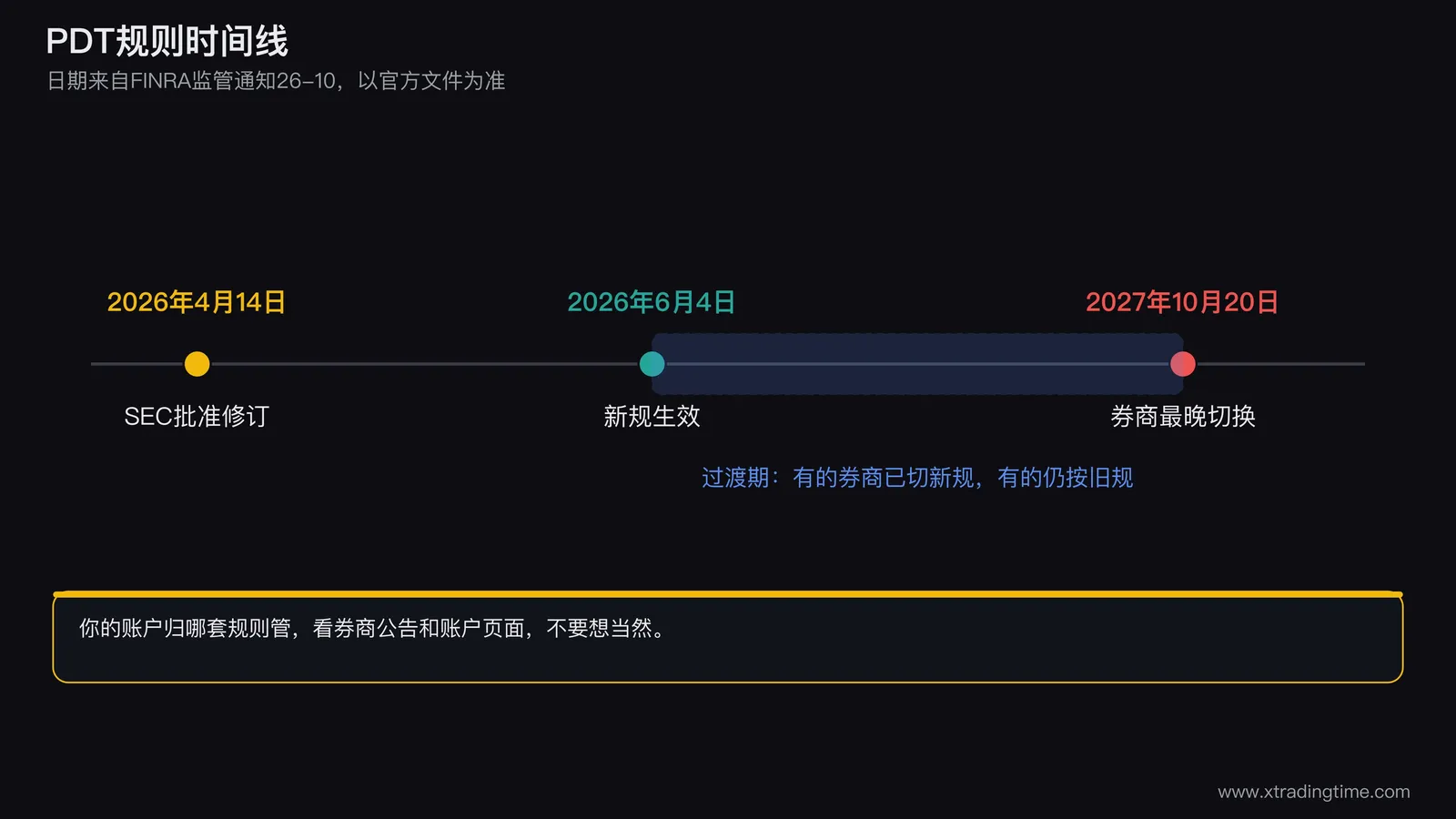 规则时间线图，横轴从二零二六年四月到二零二七年十月，标注四月监管批准、六月四日新规则生效、至二零二七年十月二十日为券商最晚迁移期限，三个节点间的区间用不同颜色标注过渡期，下方提示你的券商所处阶段要看公告