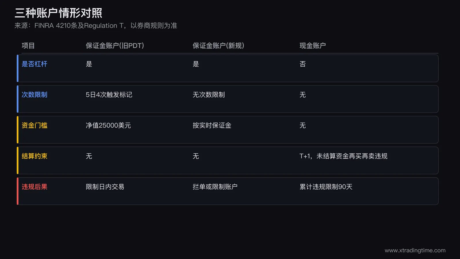现金账户与保证金账户对比表图，两列并排，行包括是否用杠杆、是否受旧PDT约束、结算约束、一天资金周转次数、主要限制，现金账户列标注受结算限制，保证金账户列标注取决于券商过渡阶段