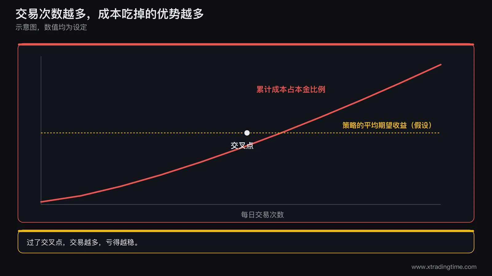 日内交易成本侵蚀示意图，横轴为每日交易次数从一次到二十次，纵轴为累计成本占本金比例，一条随次数上升的红色曲线，并画一条水平虚线表示策略平均每笔期望收益，两线交叉处标注交易次数超过这个点后成本吃掉优势