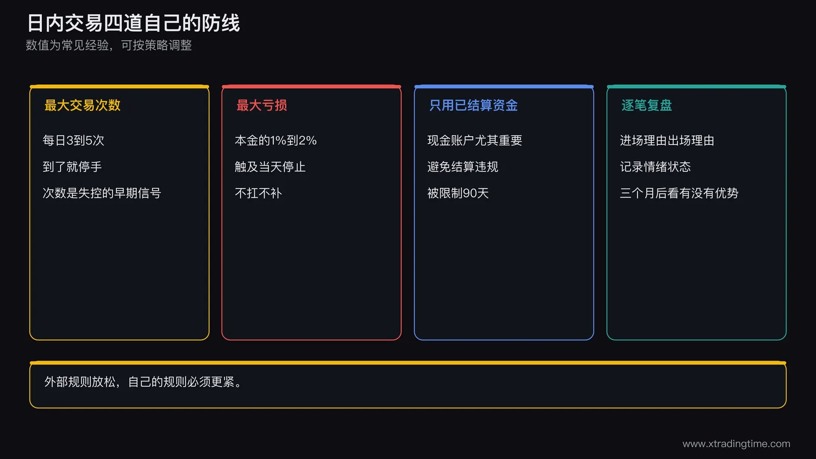 四道防线卡片图，四张竖向卡片并排，分别写每日最大交易次数、每日最大亏损、只用已结算资金、逐笔复盘，每张卡片下方写一个示例数值与触发后的动作，底部一行字写：外部规则放松，自己的规则必须更紧