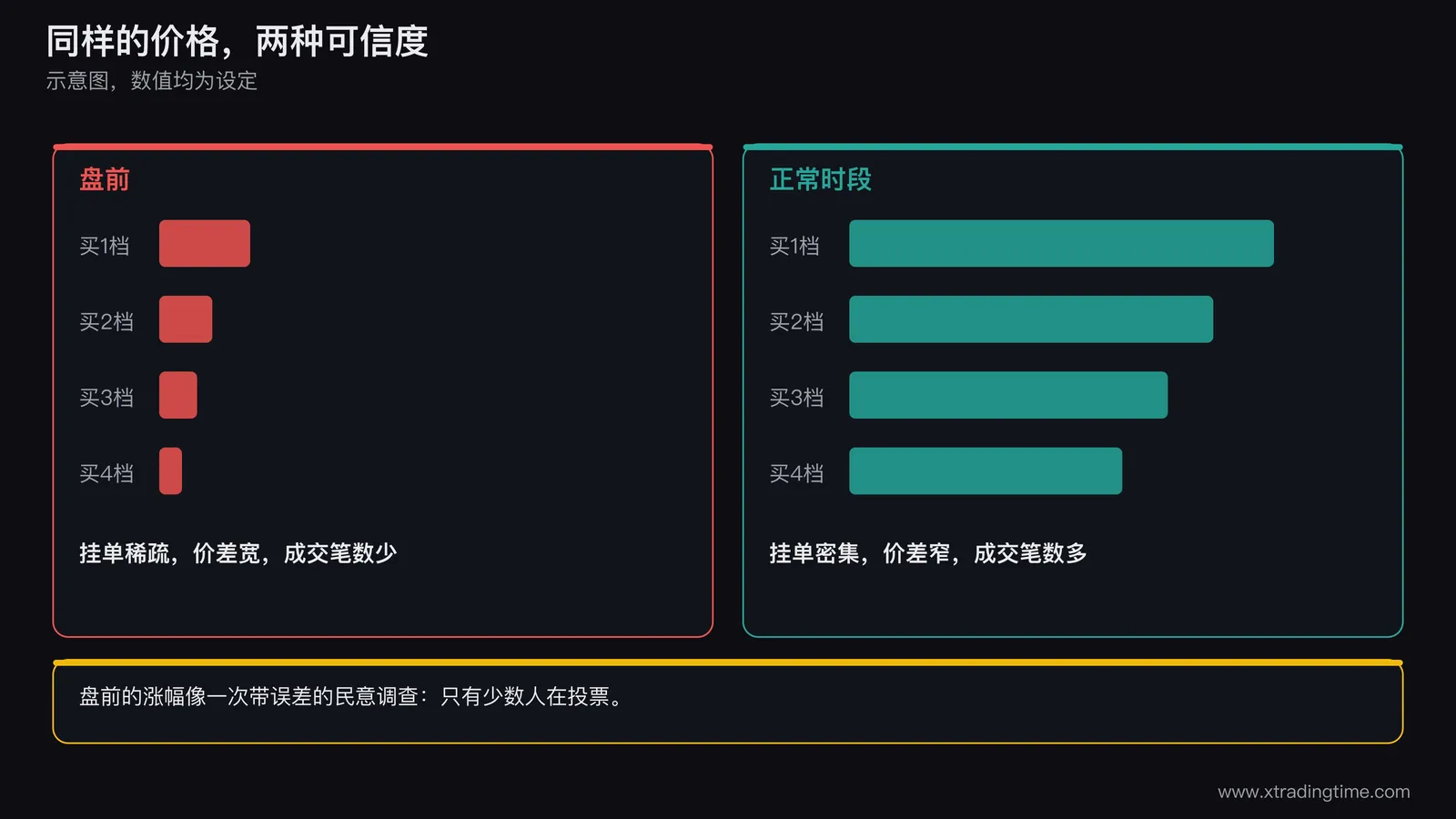 盘前与正常时段对比图，左右两栏，左栏画盘前订单簿，买卖挂单稀疏、价差宽，成交笔数少；右栏画正常时段订单簿，挂单密集、价差窄，成交笔数多，顶部标题写：同样的价格，两种可信度