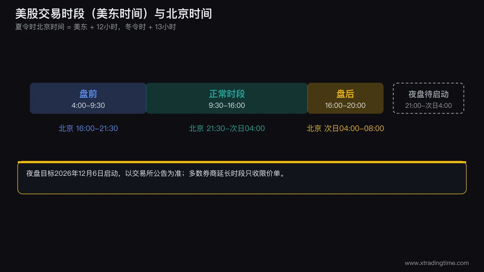 美股交易时段时间轴图，一条横轴从美东凌晨四点到晚上八点，用三种颜色分别标出盘前四点至九点半、正常时段九点半至十六点、盘后十六点至二十点，轴线下方对应写出夏令时的北京时间，右侧加一小块标注夜盘待启动并注明以交易所公告为准