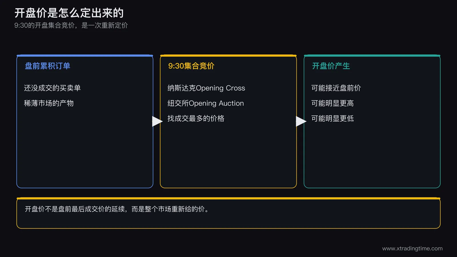 开盘集合竞价示意图，左侧画盘前时段的零散订单点，中间画一条汇聚的漏斗指向九点半的集合竞价，右侧画开盘价一个点，并从该点画三条分支分别标注与盘前价接近、明显高于盘前价、明显低于盘前价三种可能