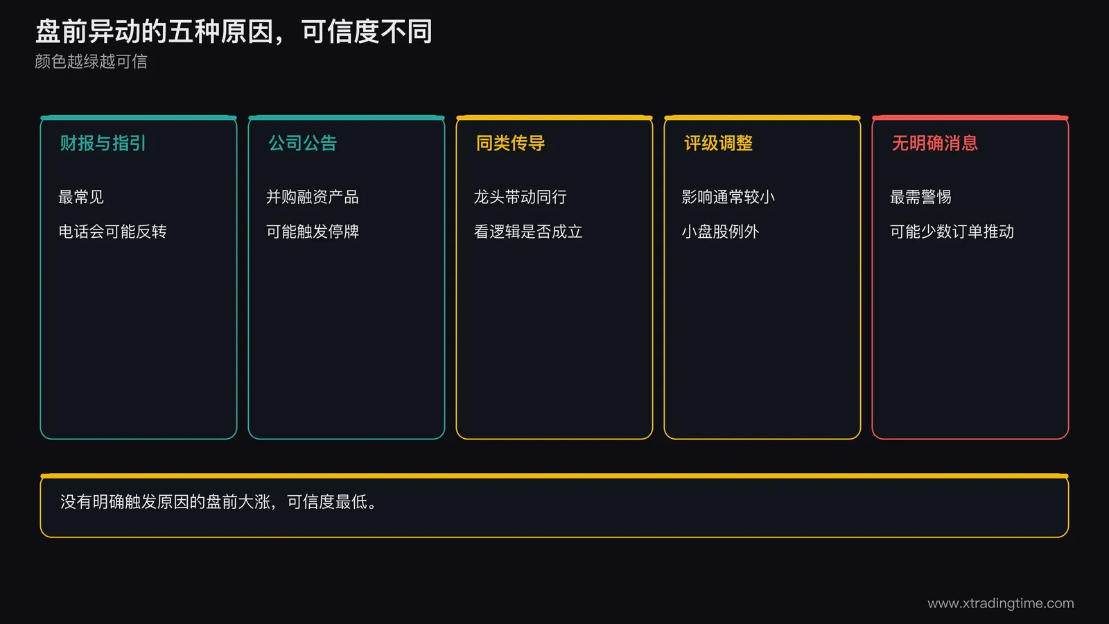 盘前异动原因分类图，五个并排圆角方框，分别写财报与指引、公司公告、同类传导、评级调整、无明确消息，每个方框下方画一条可信度色条，从高到低依次用绿色、绿色、黄色、黄色、红色，红色一栏加注警示文字
