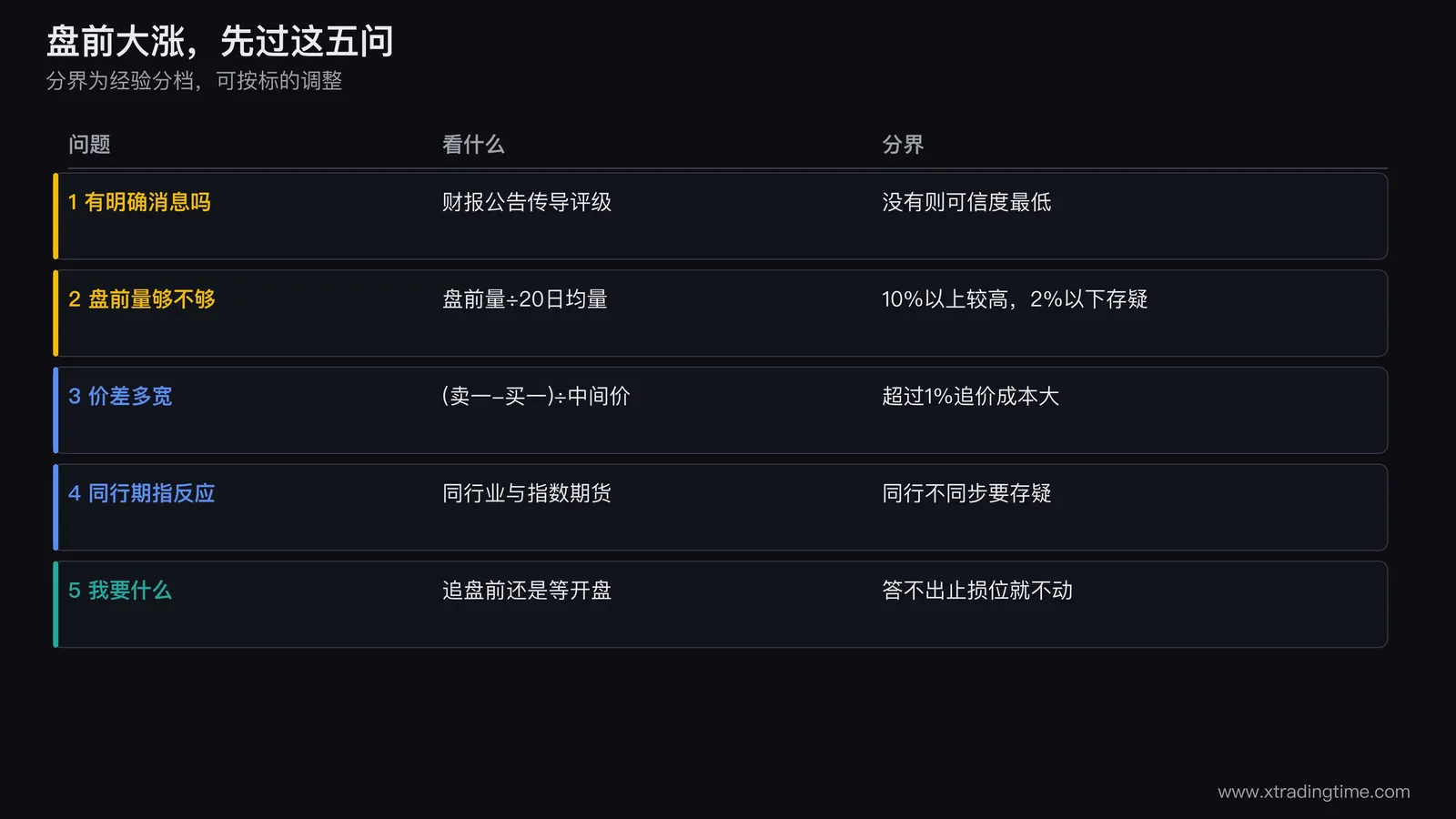 五问核对表图，五行条目，每行左侧带圆形序号和问题文字，右侧带可信度或风险结论，最后一行用金色高亮，并在底部写：五问中答案不明确的越多，越应该等开盘后再看