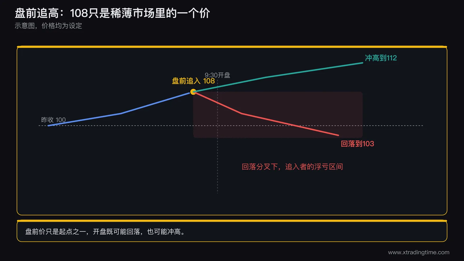 盘前追高陷阱示意图，一条价格曲线从昨日收盘价100出发盘前上升到108，在九点半的位置出现分叉：一条回落至103，一条冲高至112，盘前追入点标在108，并用红色标出追入者在回落分叉下的浮亏区间