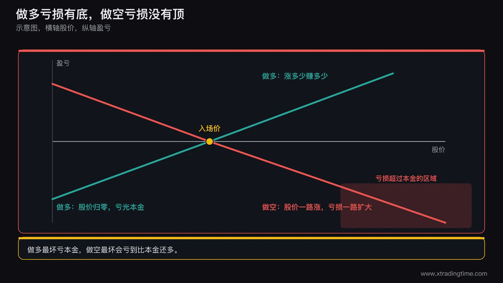 做多与做空的损益曲线对比，横轴为股价，纵轴为盈亏，做多曲线在股价归零处触底，做空曲线向右上方的股价方向无限下探，两条曲线交叉点标注入场价，右侧标出做空亏损超过本金的区域