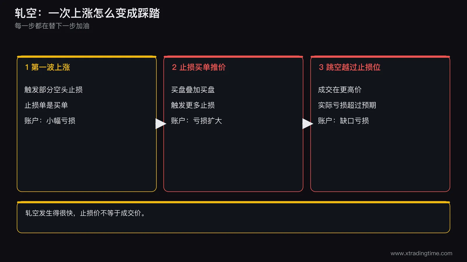 轧空的连锁反应示意图，画一条价格线从低位急速拉升，路径上标出三个节点：第一波上涨触发空头止损、止损买单推高价格触发更多止损、跳空越过止损位成交在更高价，每个节点下方写出对应的空头账户状态