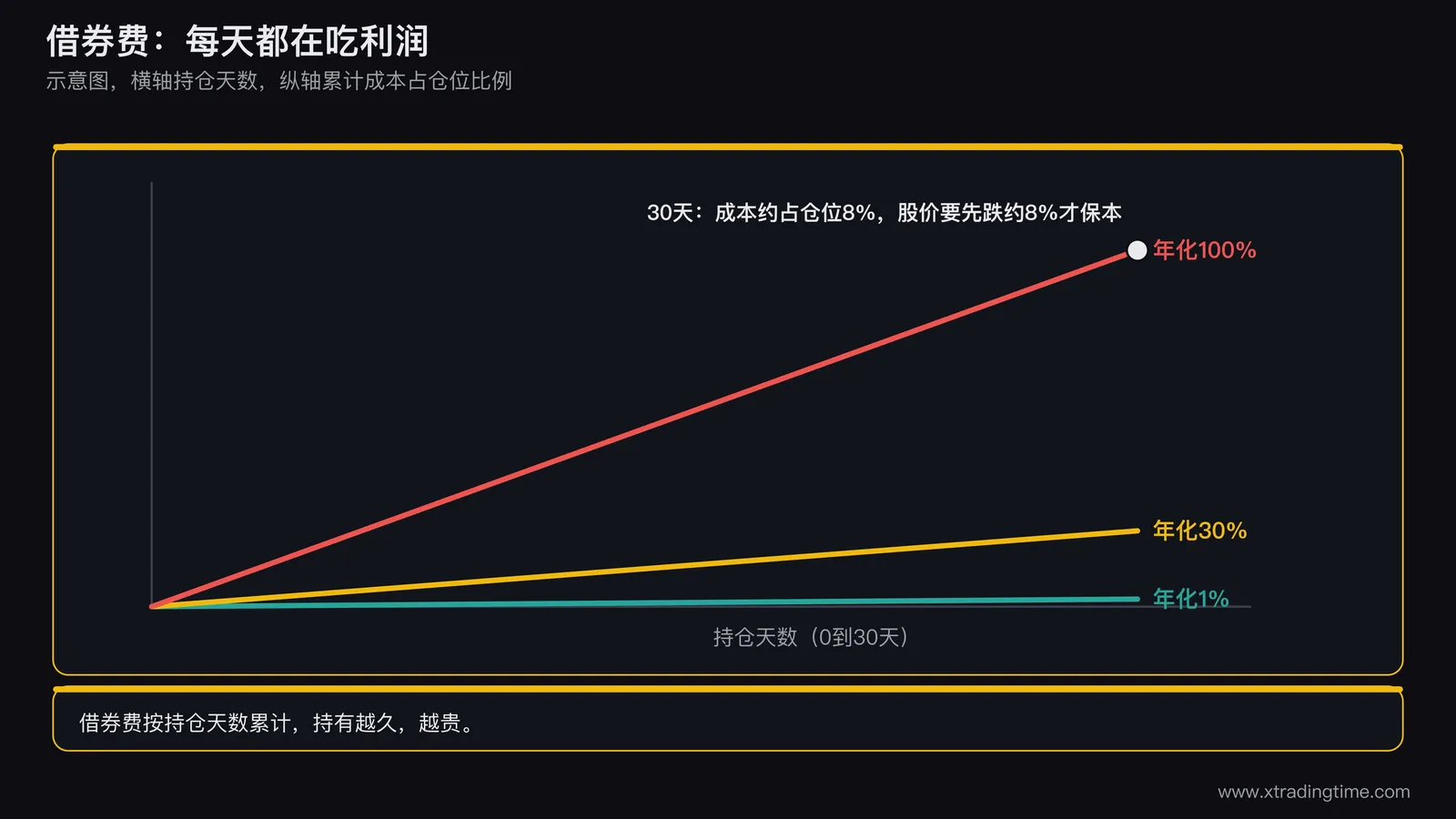 借券费累计成本示意图，横轴为持仓天数，纵轴为累计成本占仓位比例，画三条斜线分别对应年化1%、30%、100%的借券费，并在年化100%那条线的30天位置标注股价需要先跌约8%才能保本