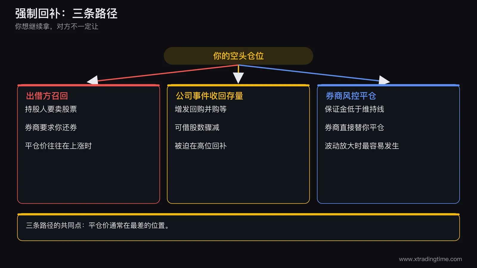 强制回补的三条路径示意图，从中间的空头仓位出发分三条箭头，分别指向出借方召回、公司事件收回存量和券商风控平仓，每条路径末端写出平仓价通常处于股价上涨或波动放大的位置