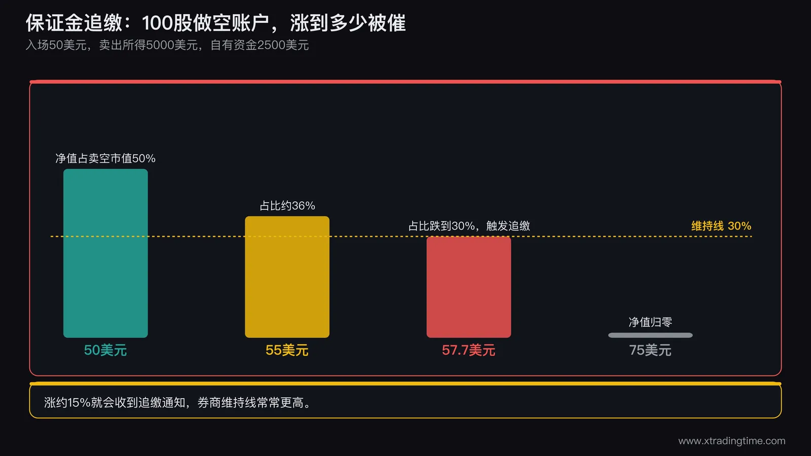 保证金追缴过程示意图，画一个100股做空账户，左侧为入场时账户净值2500美元，随股价从50美元上涨依次标注55美元、57.7美元触发追缴、75美元净值归零，用阶梯式柱状图显示净值占卖空市值的比例逐级下降到30%的维持线