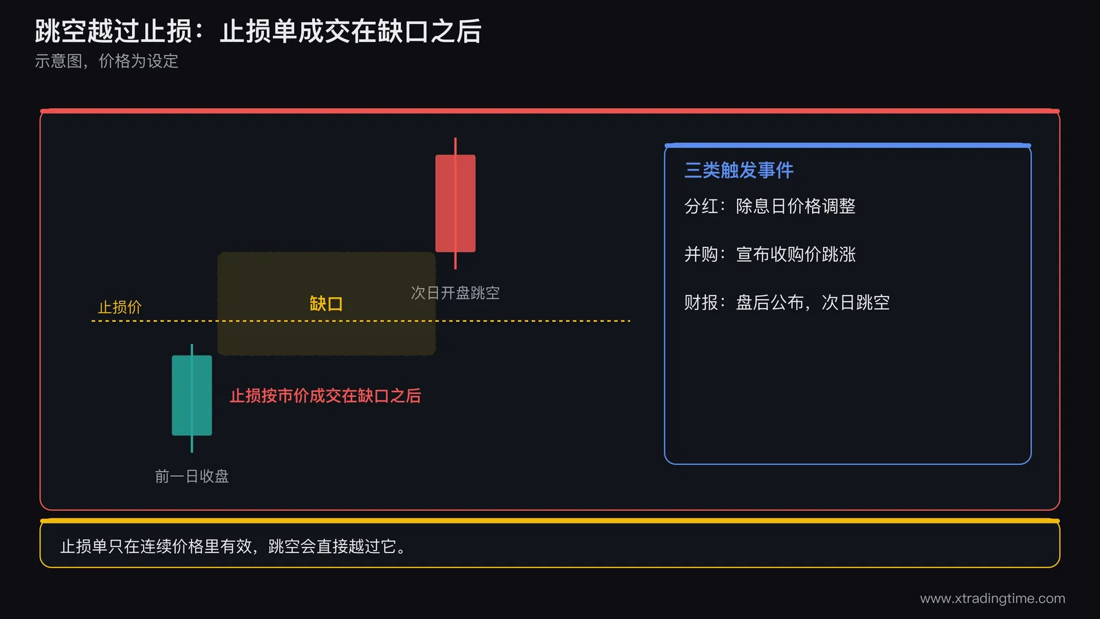 跳空越过止损位的示意图，画一根日K线，前一日收盘在止损价下方，次日开盘直接跳空到止损价上方很远处，在跳空缺口处标注止损单按市价成交于缺口之后，并列出分红、并购、财报三类触发事件