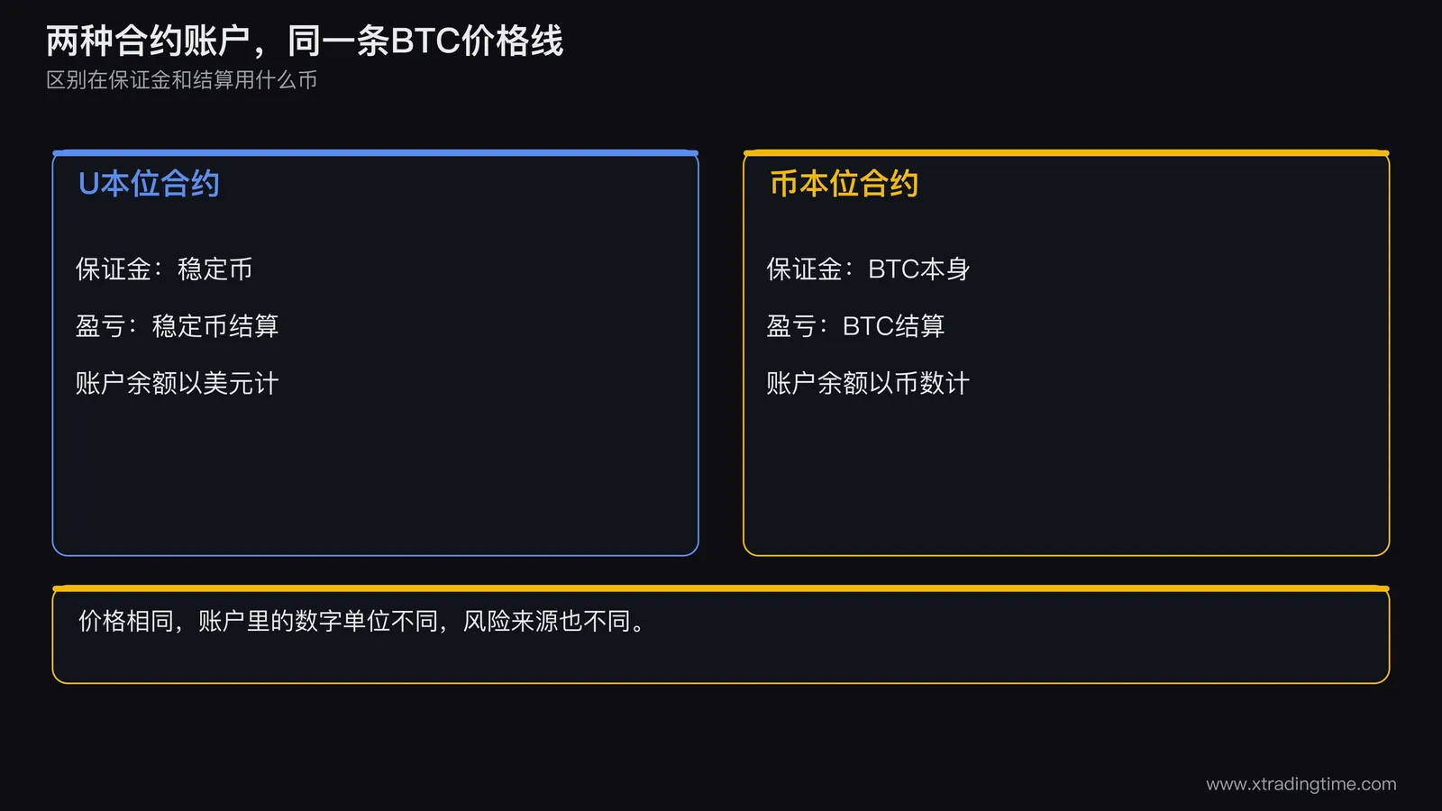 两种合约账户并排对比示意图,左侧账户保证金是稳定币,盈亏以稳定币显示,右侧账户保证金是BTC,盈亏以BTC显示,中间画一条BTC价格线连接两个账户