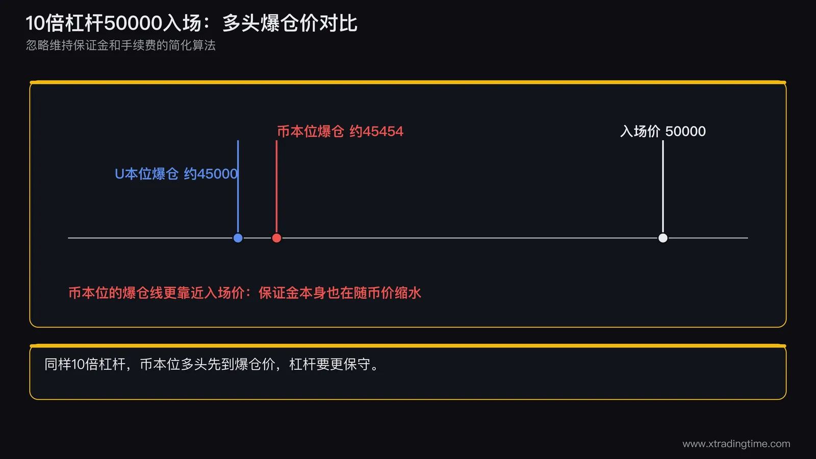 两种合约多头爆仓价对比示意图,横轴为价格,从入场价向下标出U本位爆仓价和币本位爆仓价两条竖线,币本位的线更靠近入场价,并标注原因是保证金本身也在贬值
