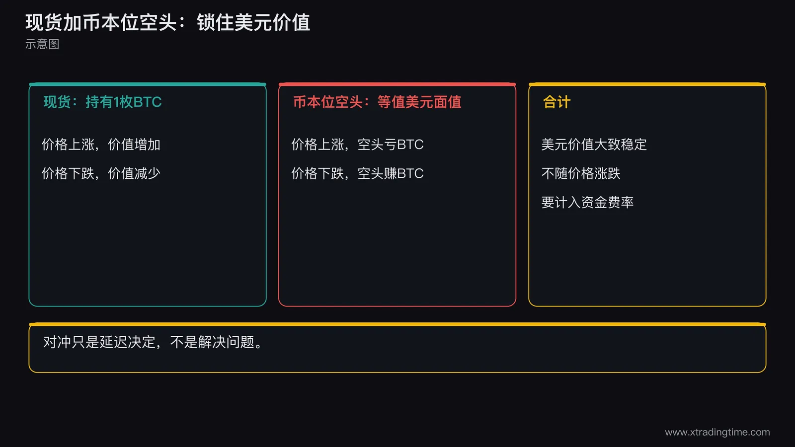 现货持仓与币本位空头对冲示意图,左侧画持有一枚BTC的现货仓位,右侧画等价美元面值的币本位空头,中间用括号表示两者相加后美元价值基本不随价格变化