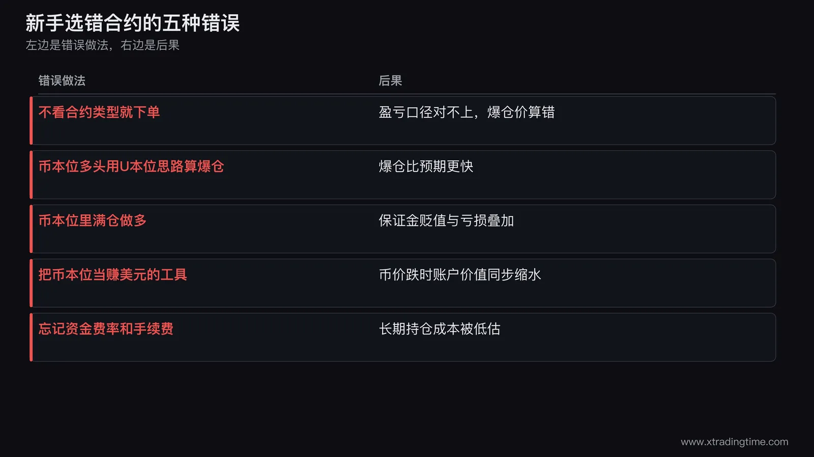 新手选错合约类型的五种常见错误的示意图,五个横向卡片分别标注错误做法和后果,用红色强调后果